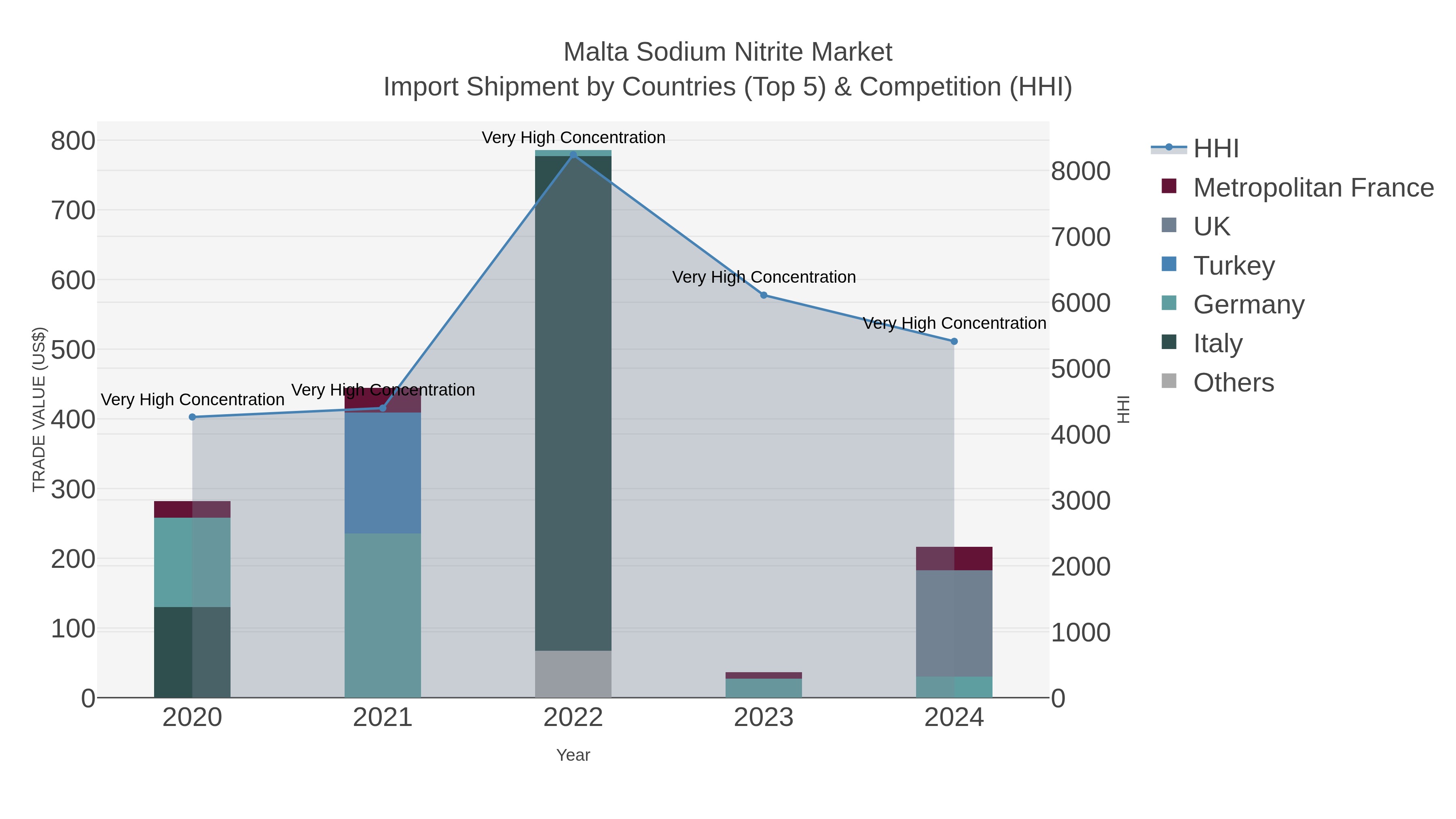 Malta Sodium Nitrite Market Import Shipment by Countries (Top 5) & Competition (HHI)