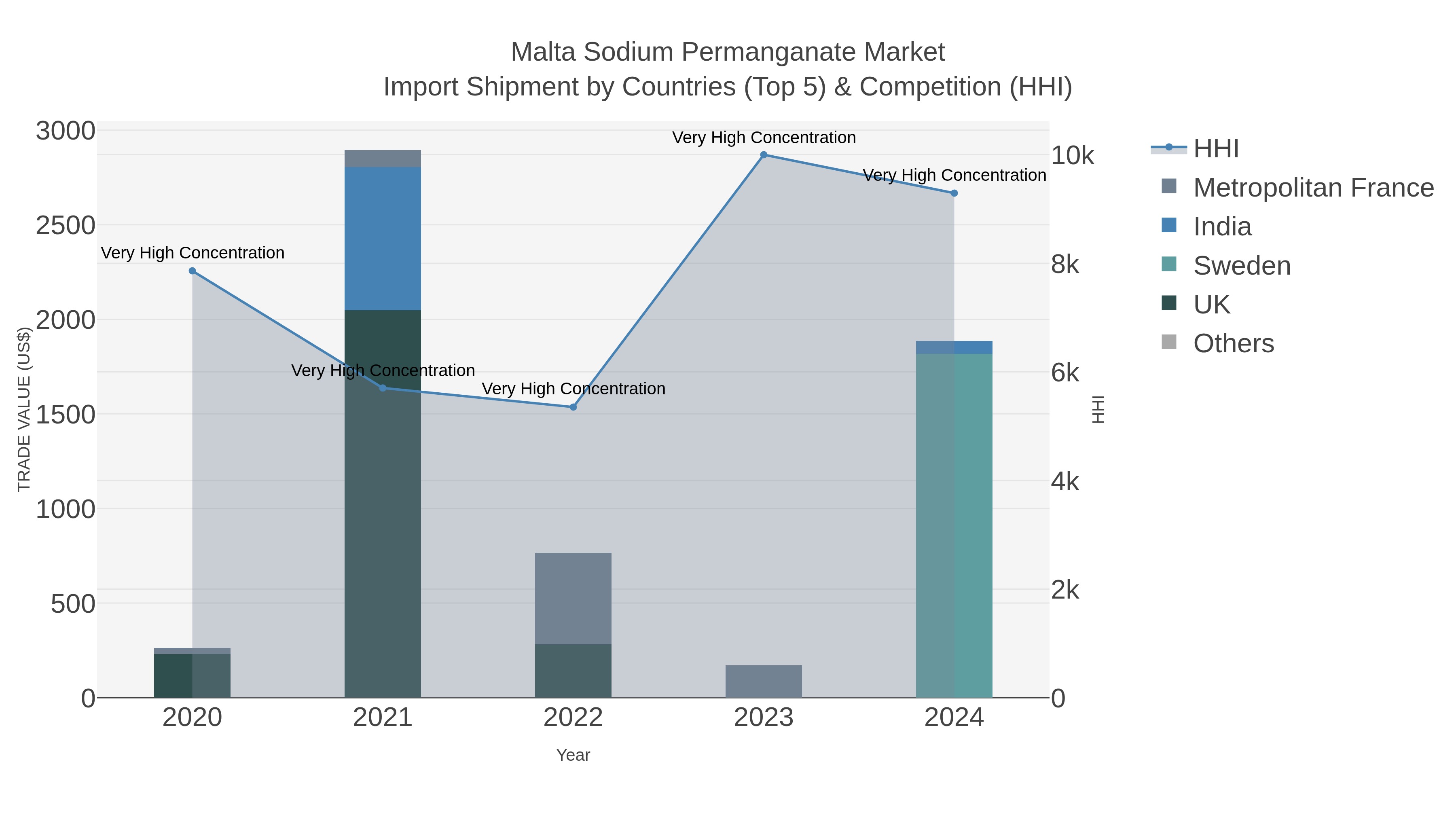 Malta Sodium Permanganate Market Import Shipment by Countries (Top 5) & Competition (HHI)