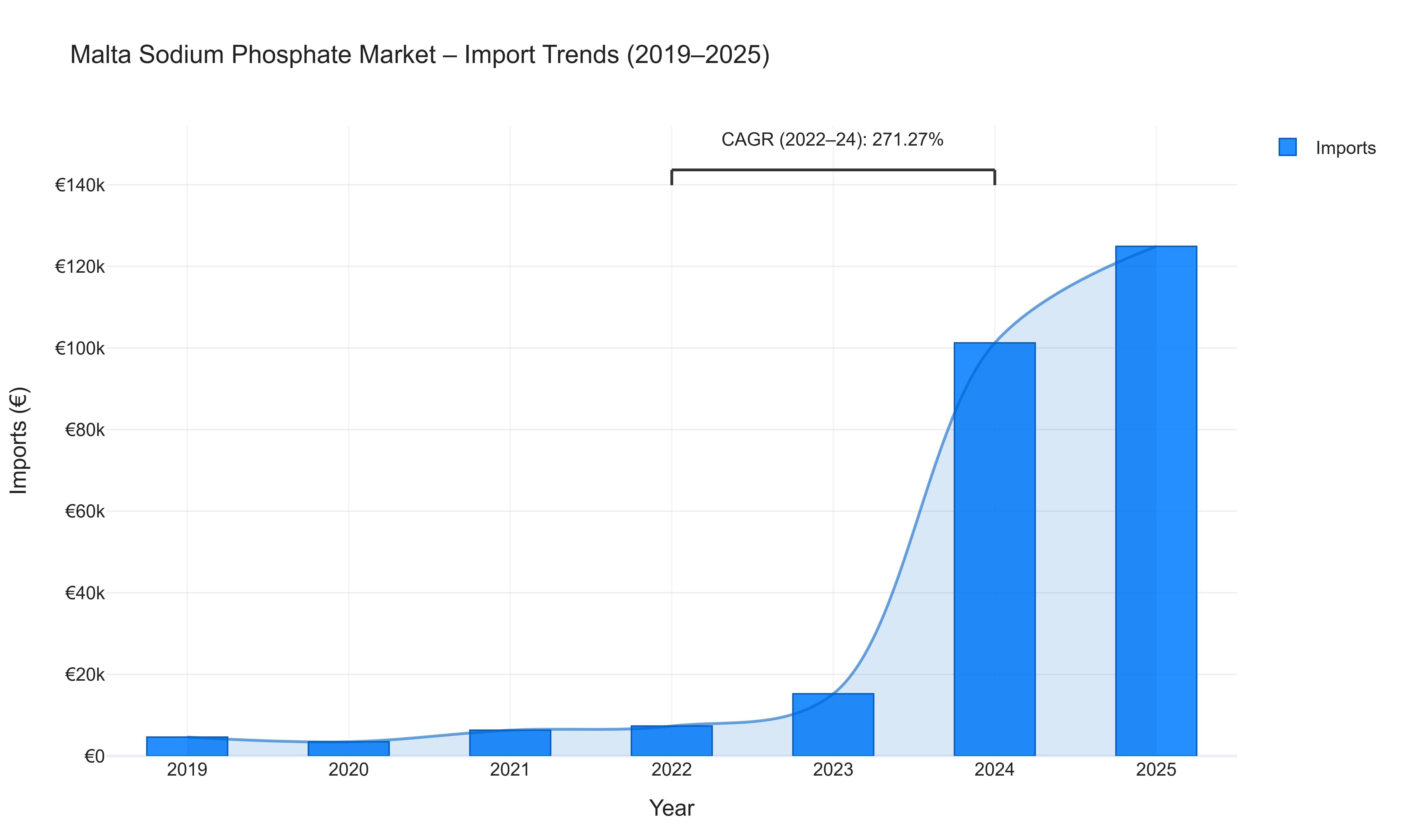Malta Sodium Phosphate Market - Import Trends (2019-2025)