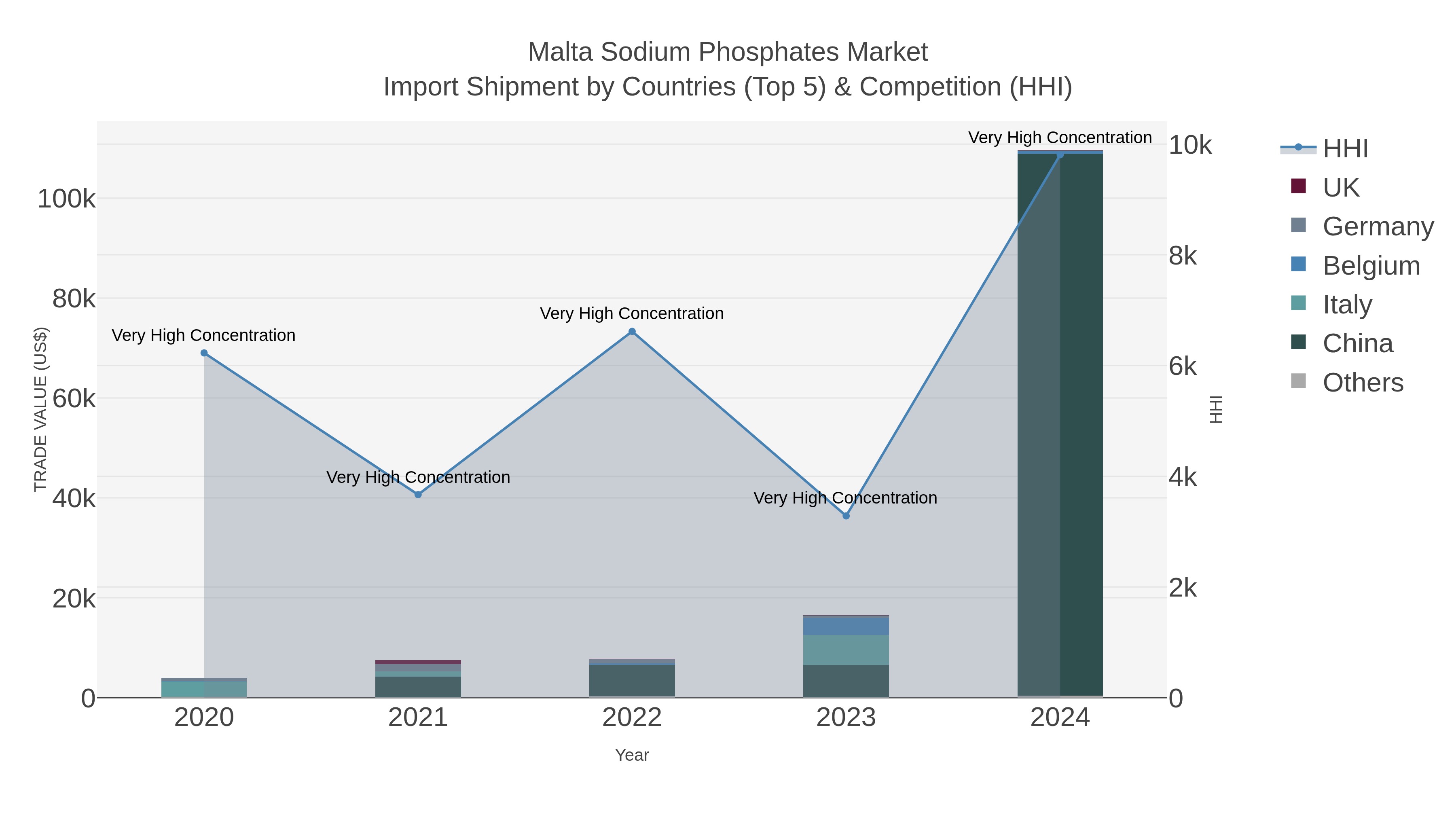 Malta Sodium Phosphates Market Import Shipment by Countries (Top 5) & Competition (HHI)