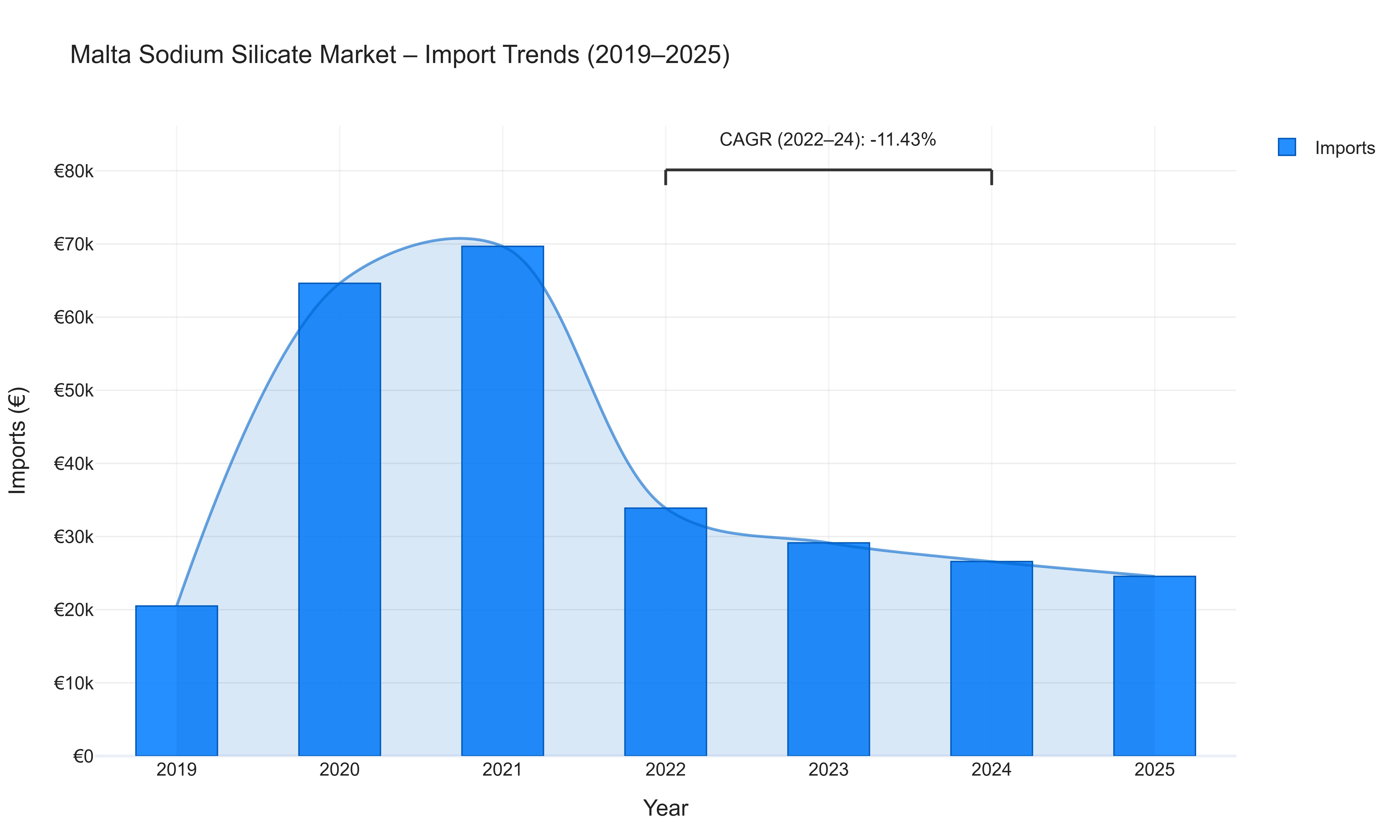 Malta Sodium Silicate Market - Import Trends (2019-2025)