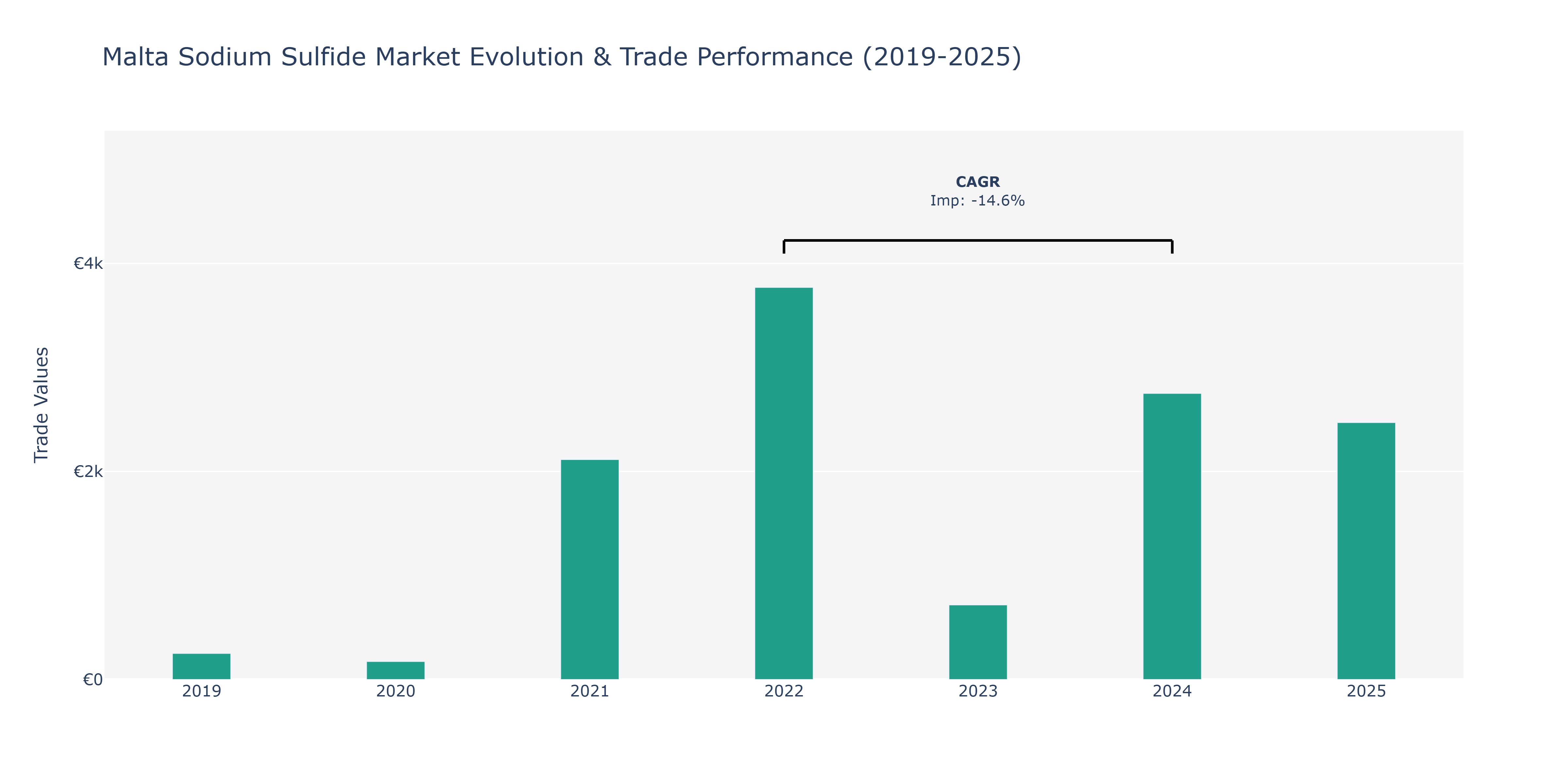 Malta Sodium Sulfide Market: Production & Trade Performance (2019-2025)