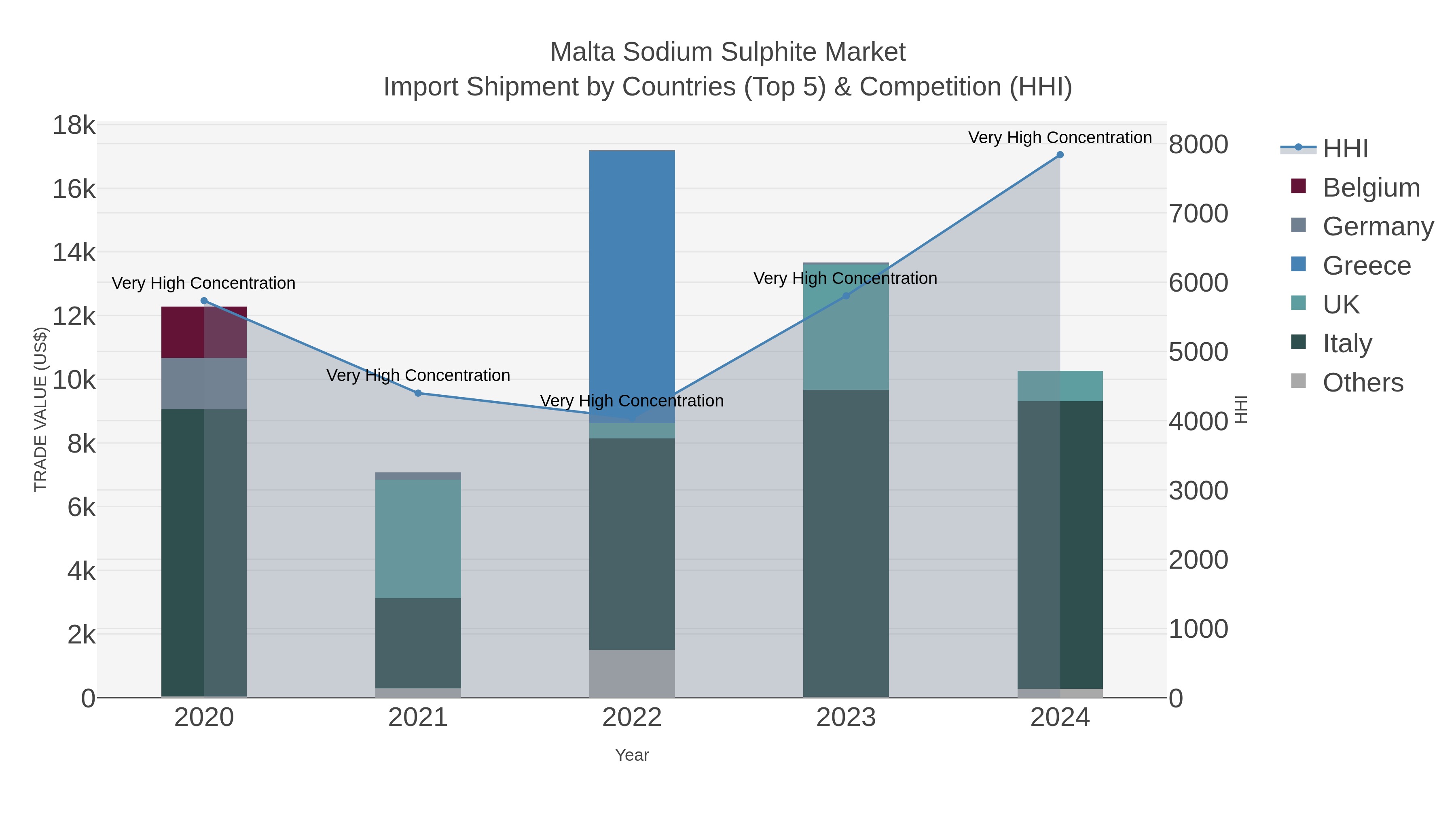 Malta Sodium Sulphite Market Import Shipment by Countries (Top 5) & Competition (HHI)