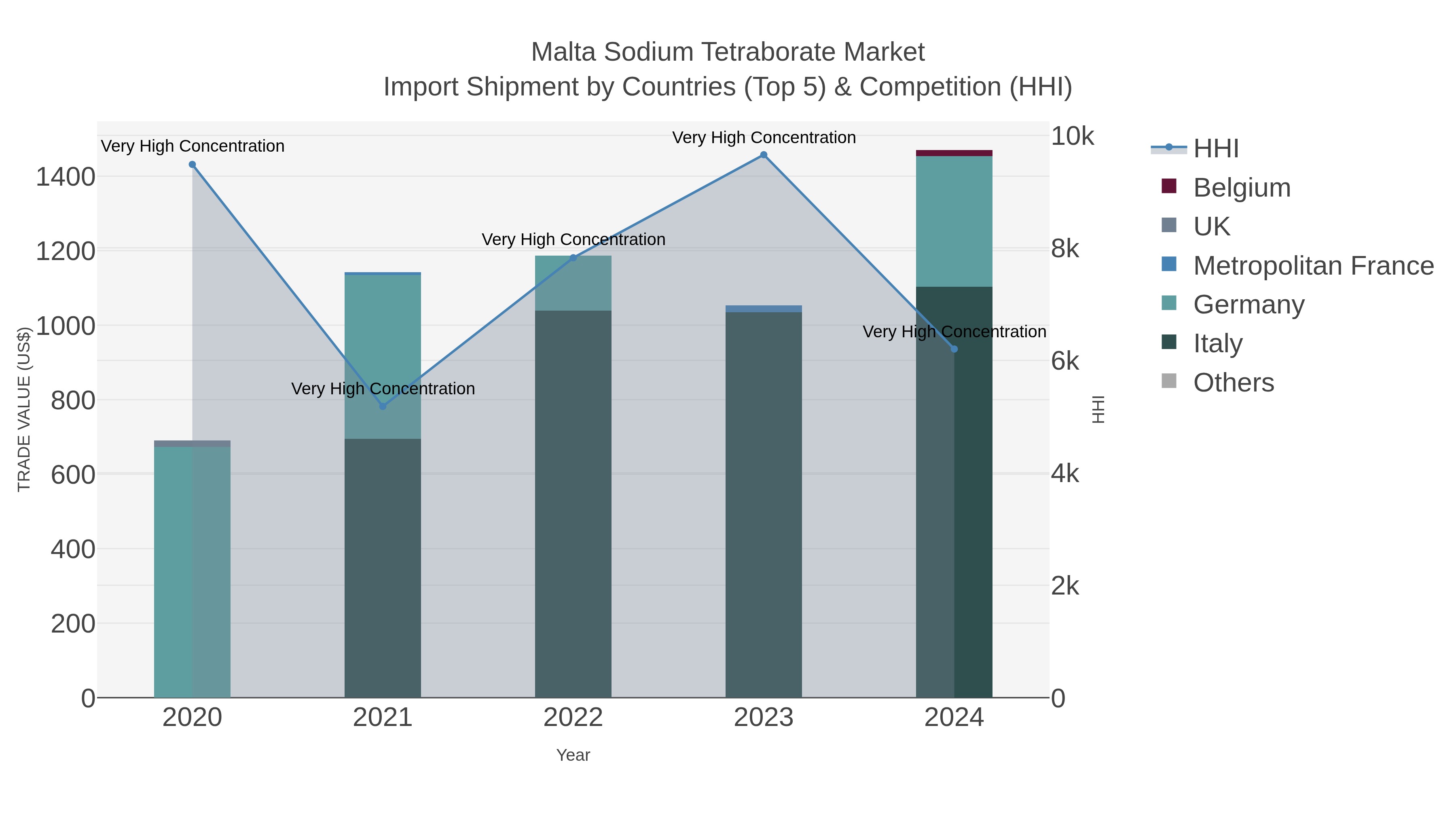Malta Sodium Tetraborate Market Import Shipment by Countries (Top 5) & Competition (HHI)