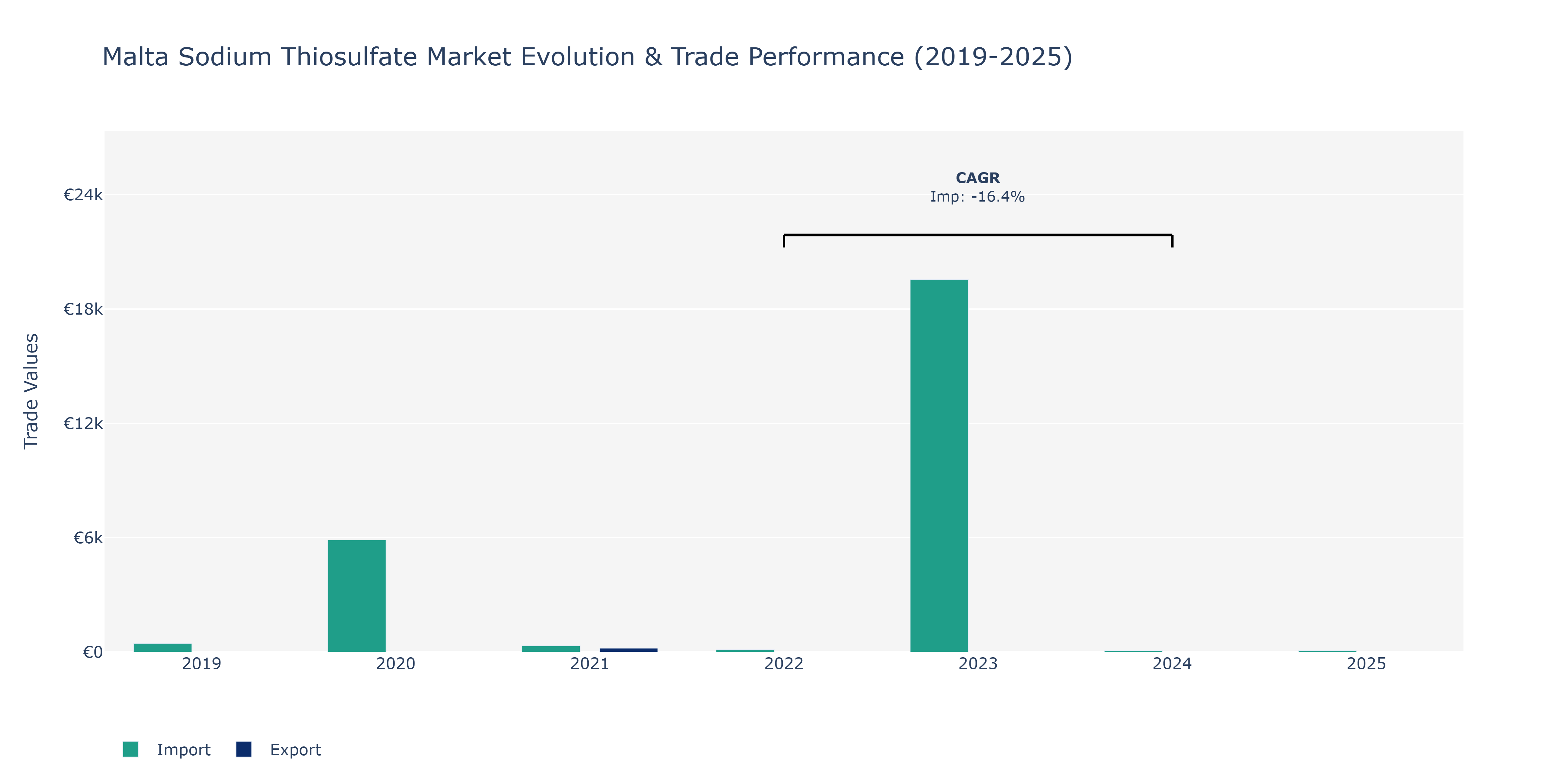 Malta Sodium Thiosulfate Market: Production & Trade Performance (2019-2025)