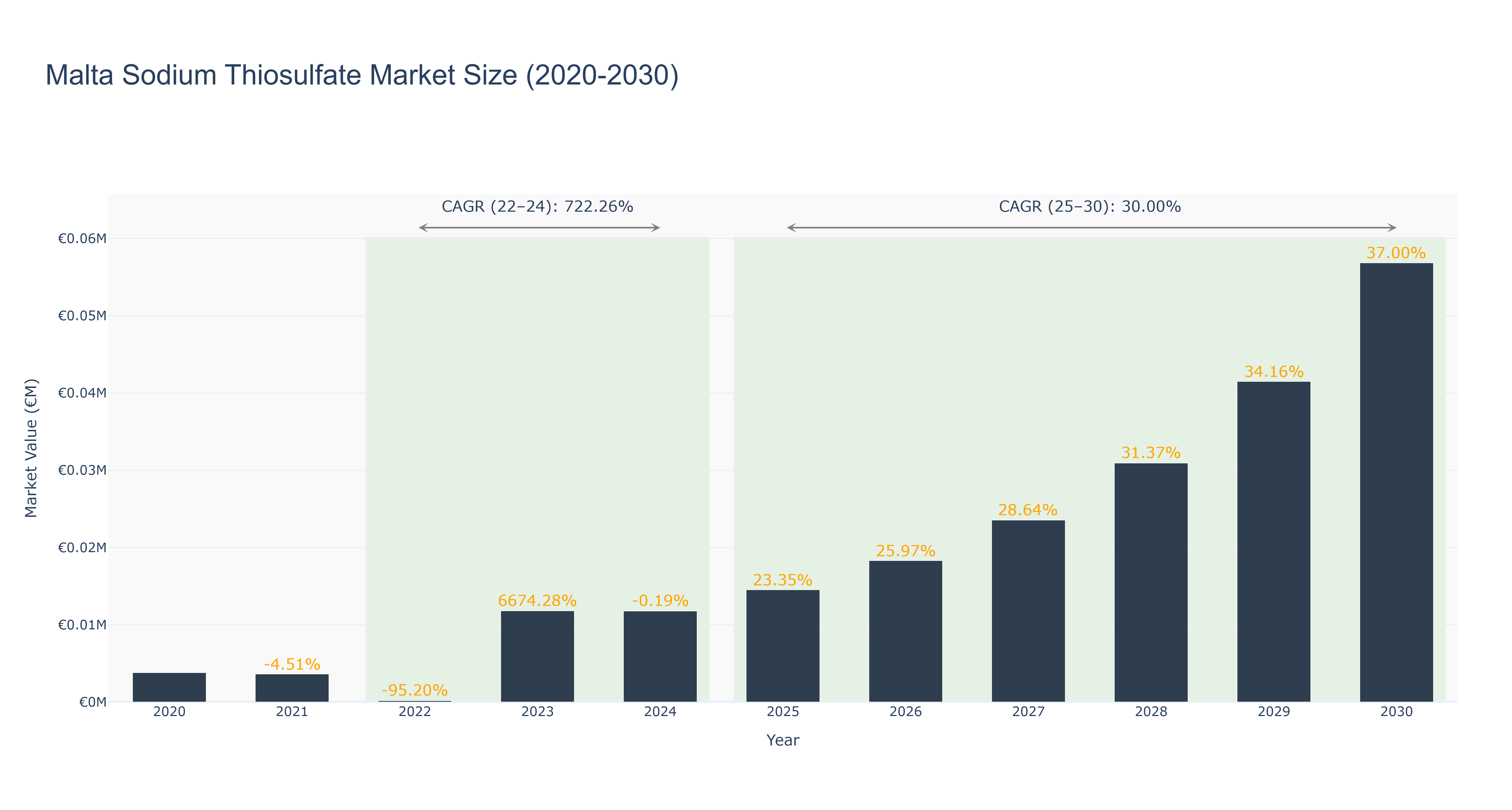 Malta Sodium Thiosulfate Market Size (2020-2030)