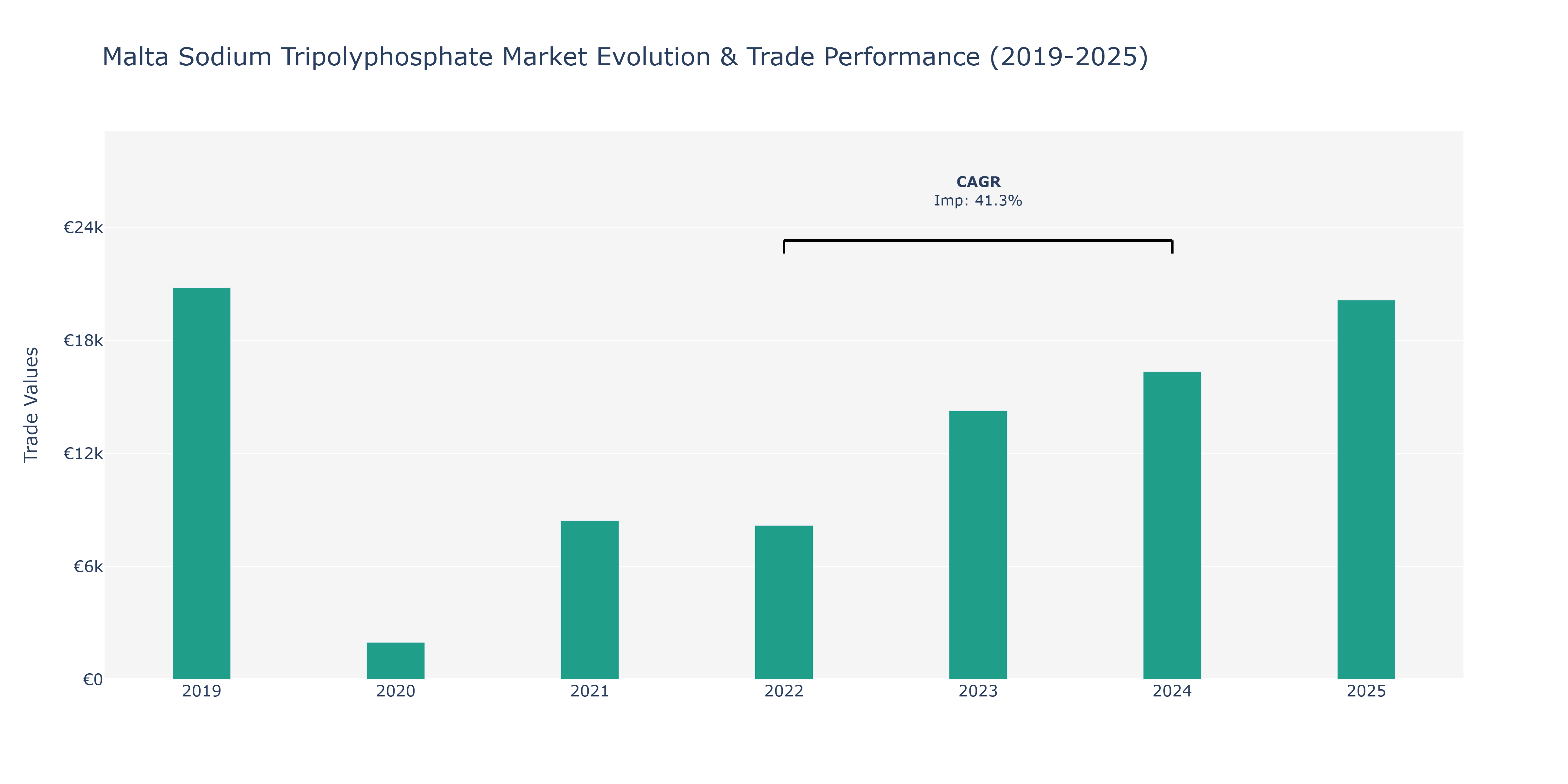 Malta Sodium Tripolyphosphate Market: Production & Trade Performance (2019-2025)