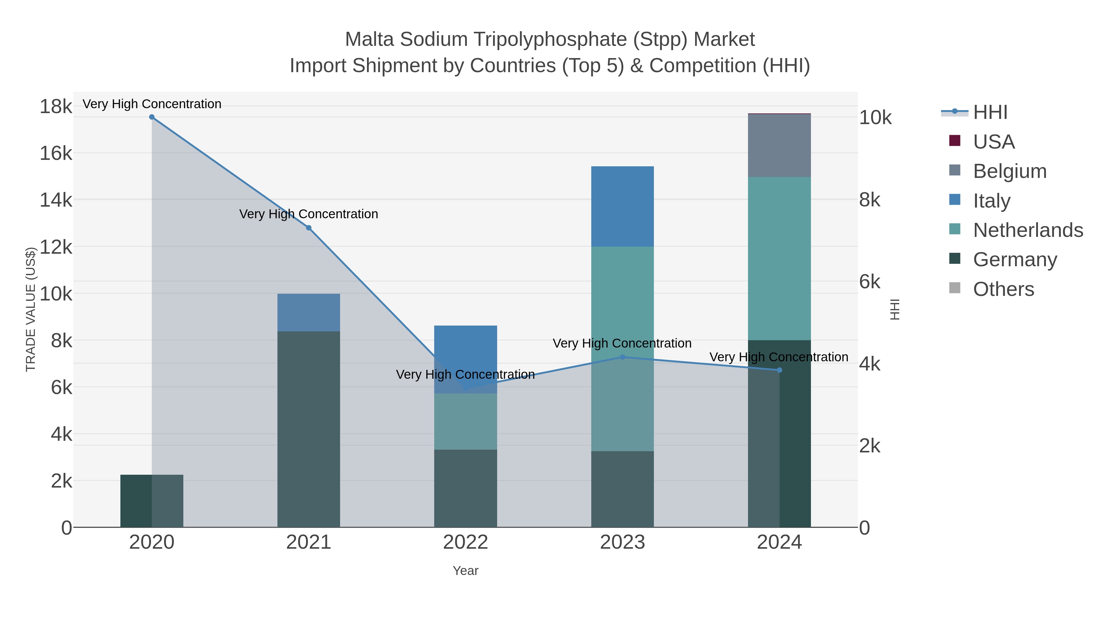 Malta Sodium Tripolyphosphate (stpp) Market Import Shipment by Countries (Top 5) & Competition (HHI)