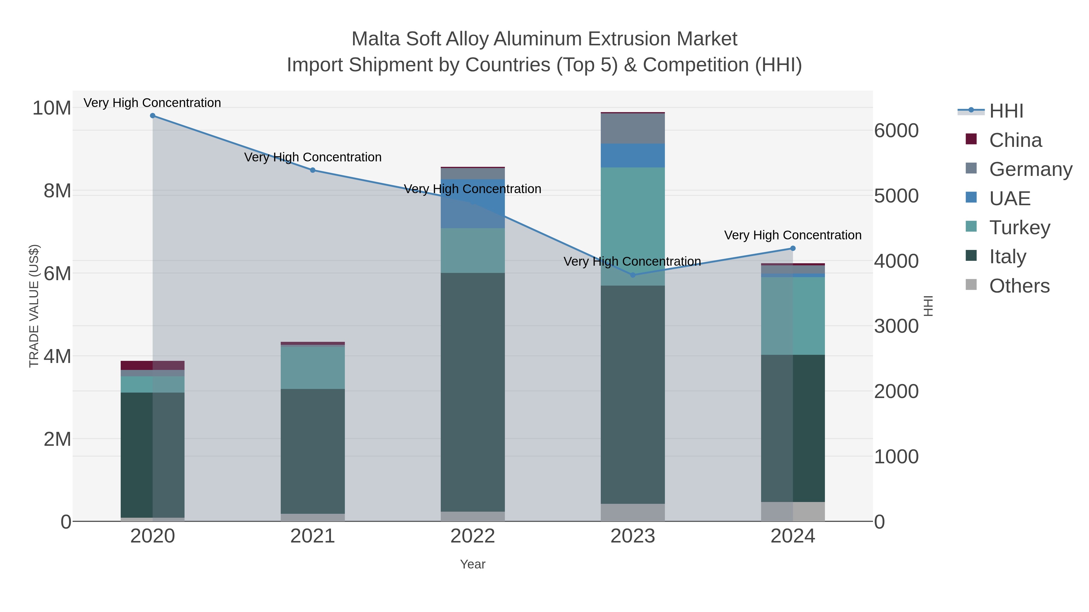 Malta Soft Alloy Aluminum Extrusion Market Import Shipment by Countries (Top 5) & Competition (HHI)