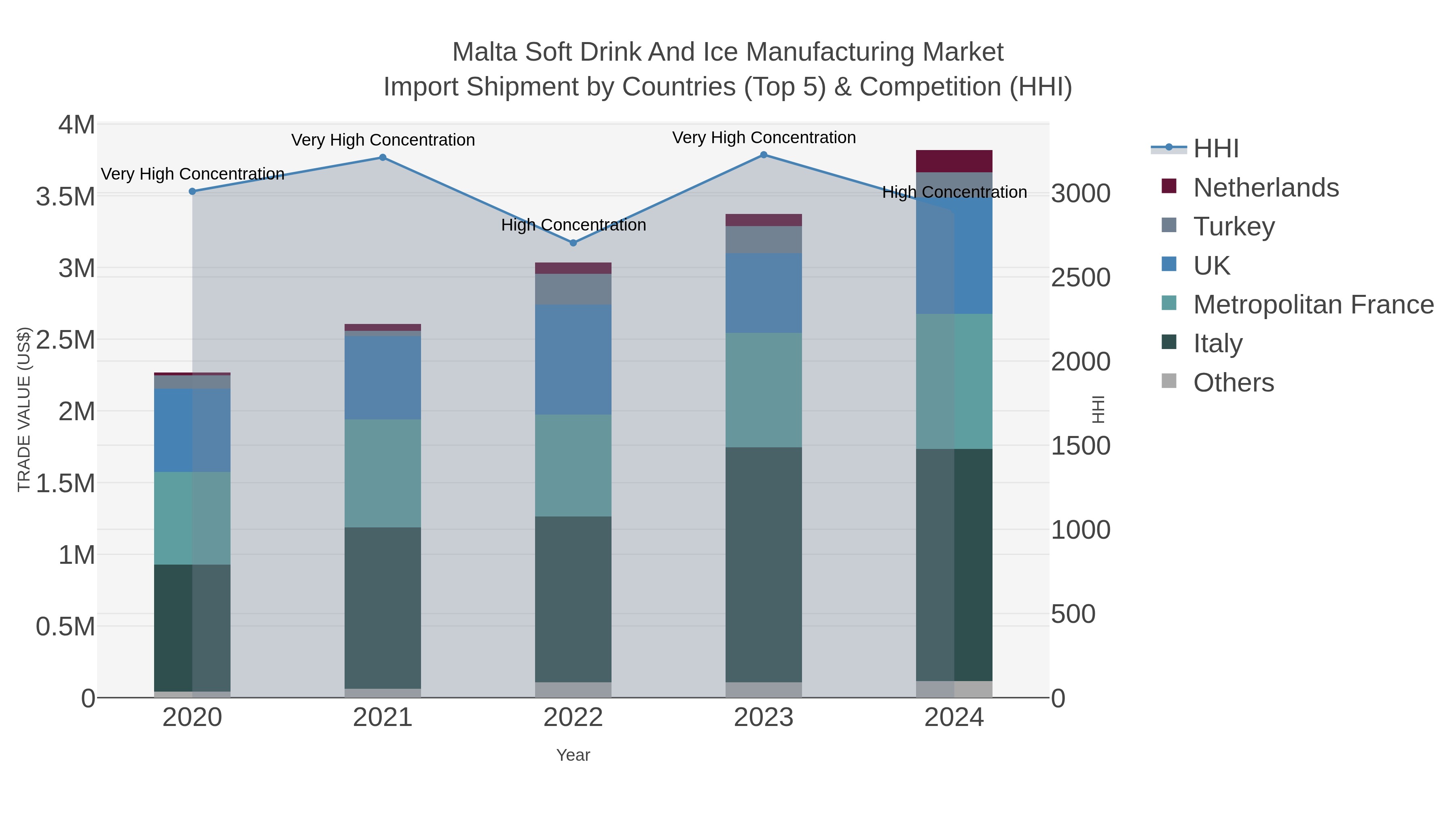 Malta Soft Drink And Ice Manufacturing Market Import Shipment by Countries (Top 5) & Competition (HHI)