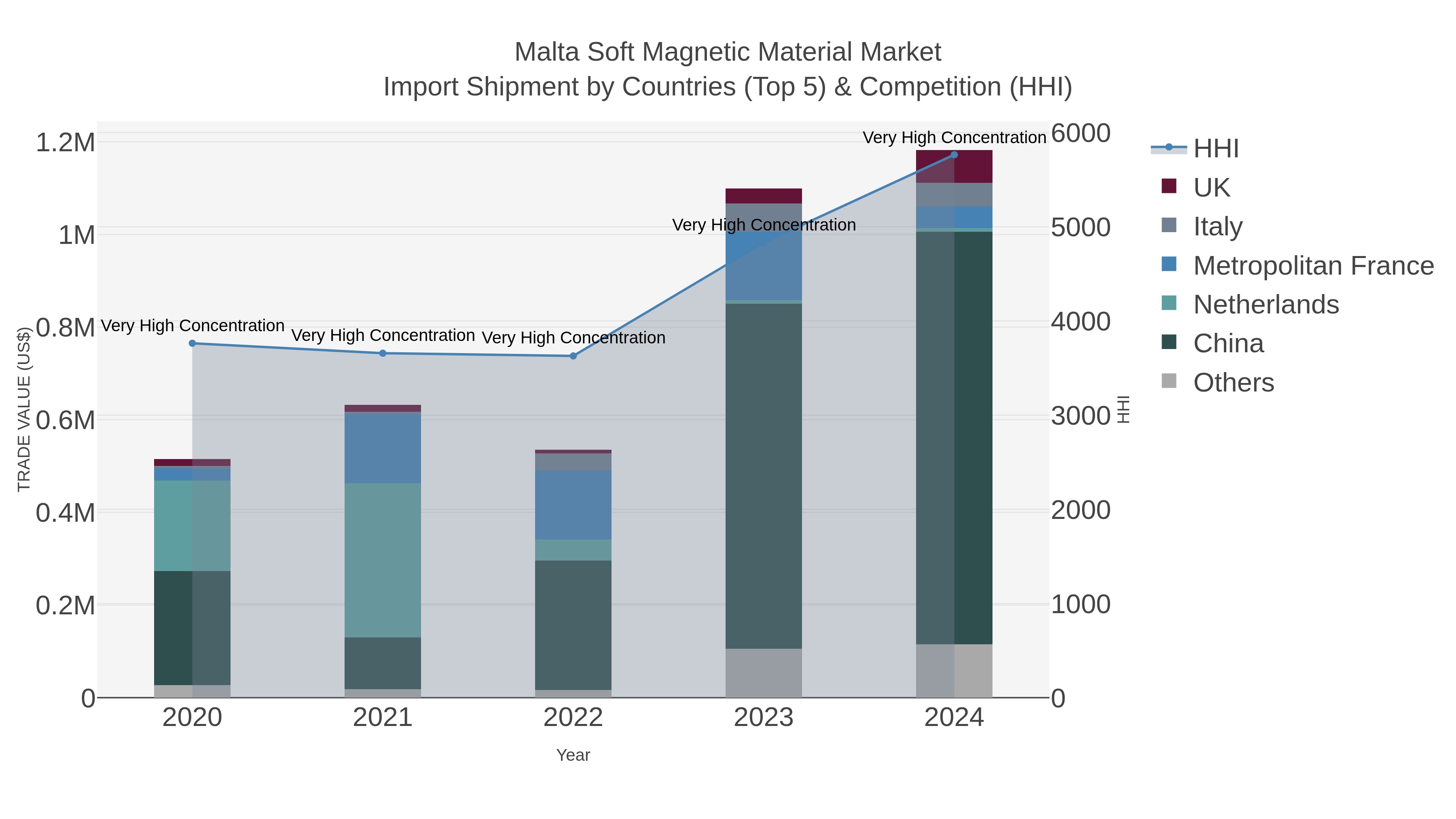 Malta Soft Magnetic Material Market Import Shipment by Countries (Top 5) & Competition (HHI)