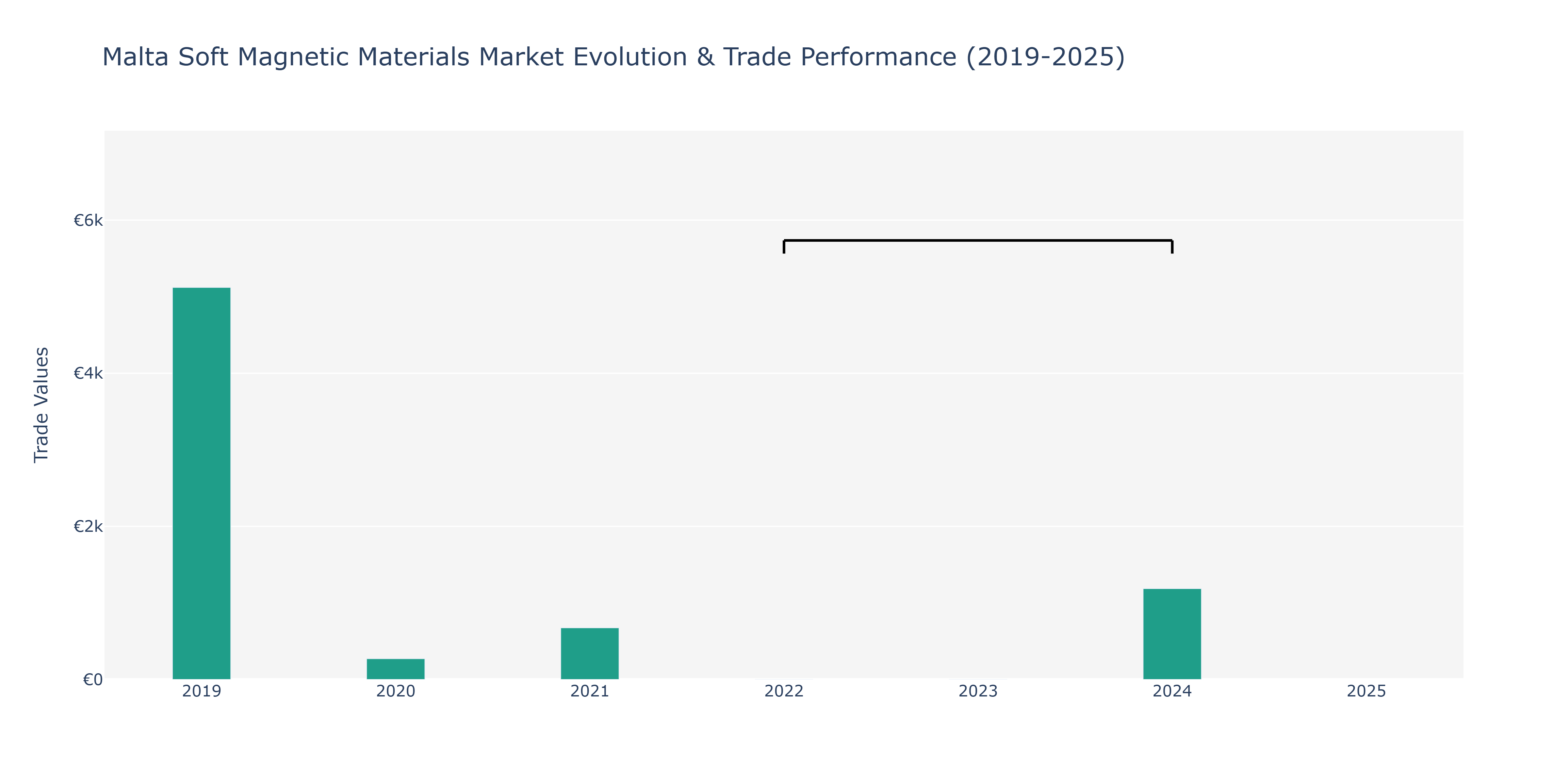 Malta Soft Magnetic Materials Market: Production & Trade Performance (2019-2025)