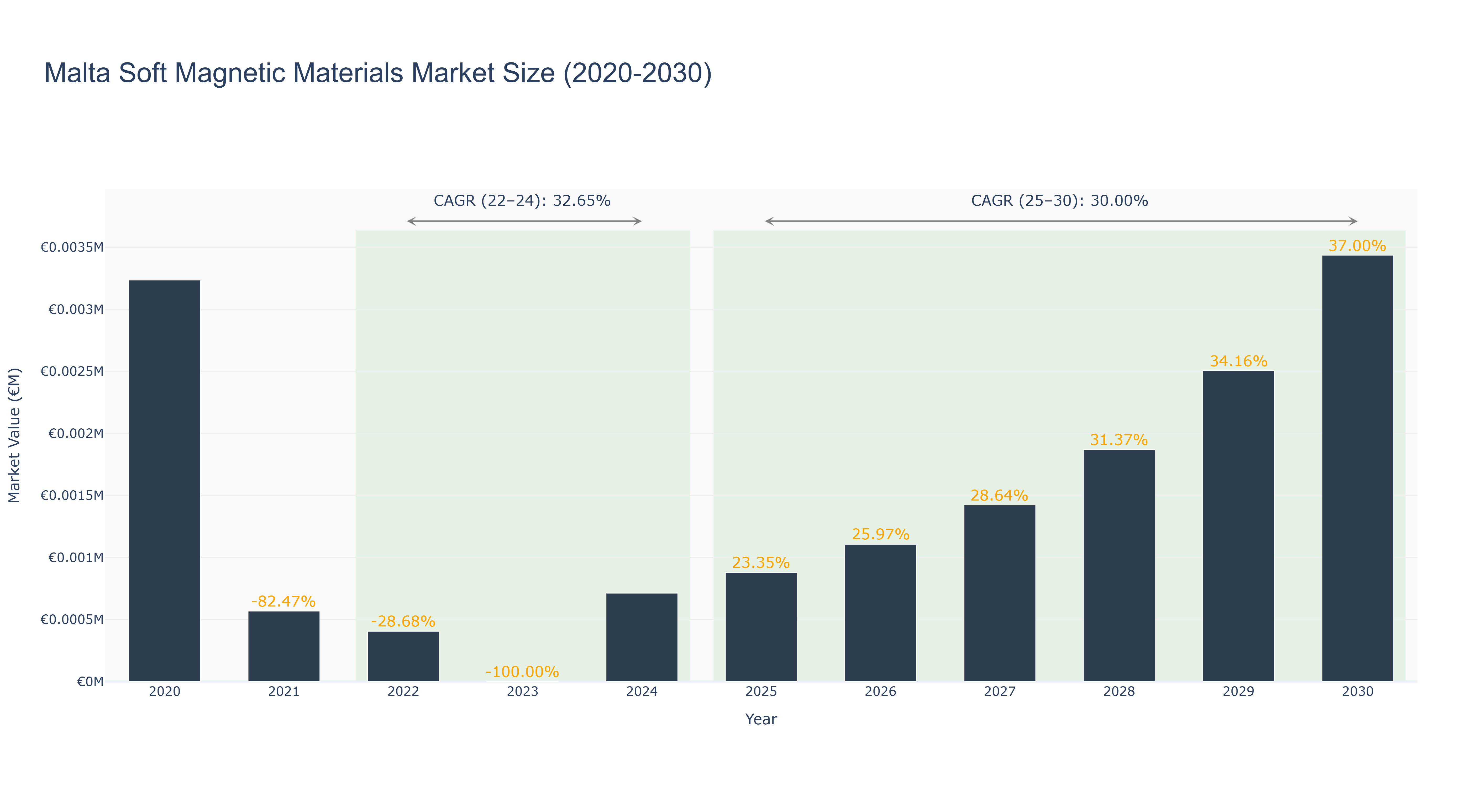 Malta Soft Magnetic Materials Market Size (2020-2030)
