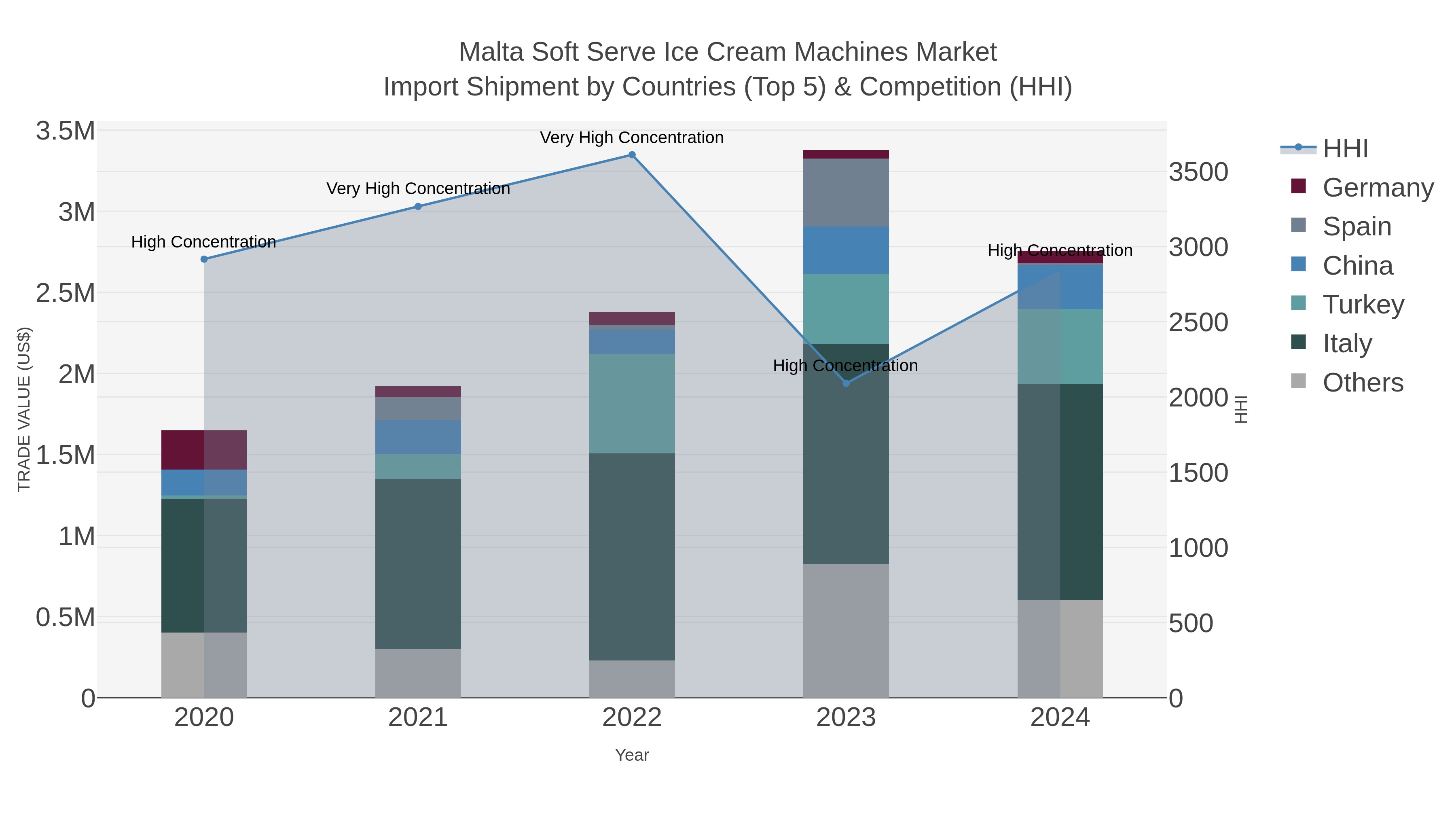 Malta Soft Serve Ice Cream Machines Market Import Shipment by Countries (Top 5) & Competition (HHI)