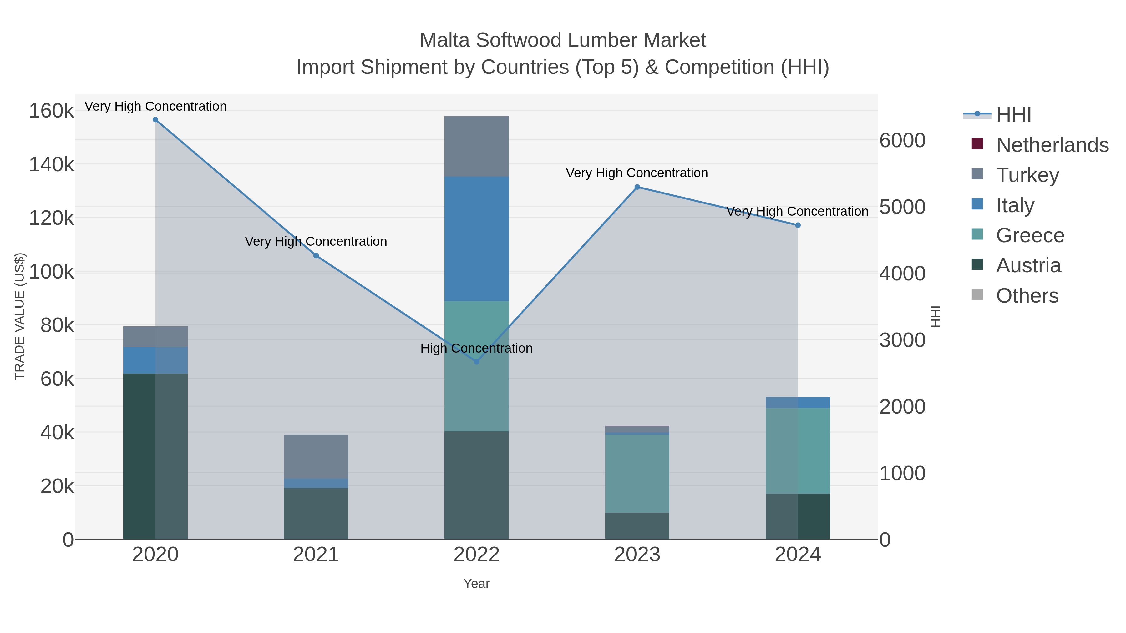 Malta Softwood Lumber Market Import Shipment by Countries (Top 5) & Competition (HHI)