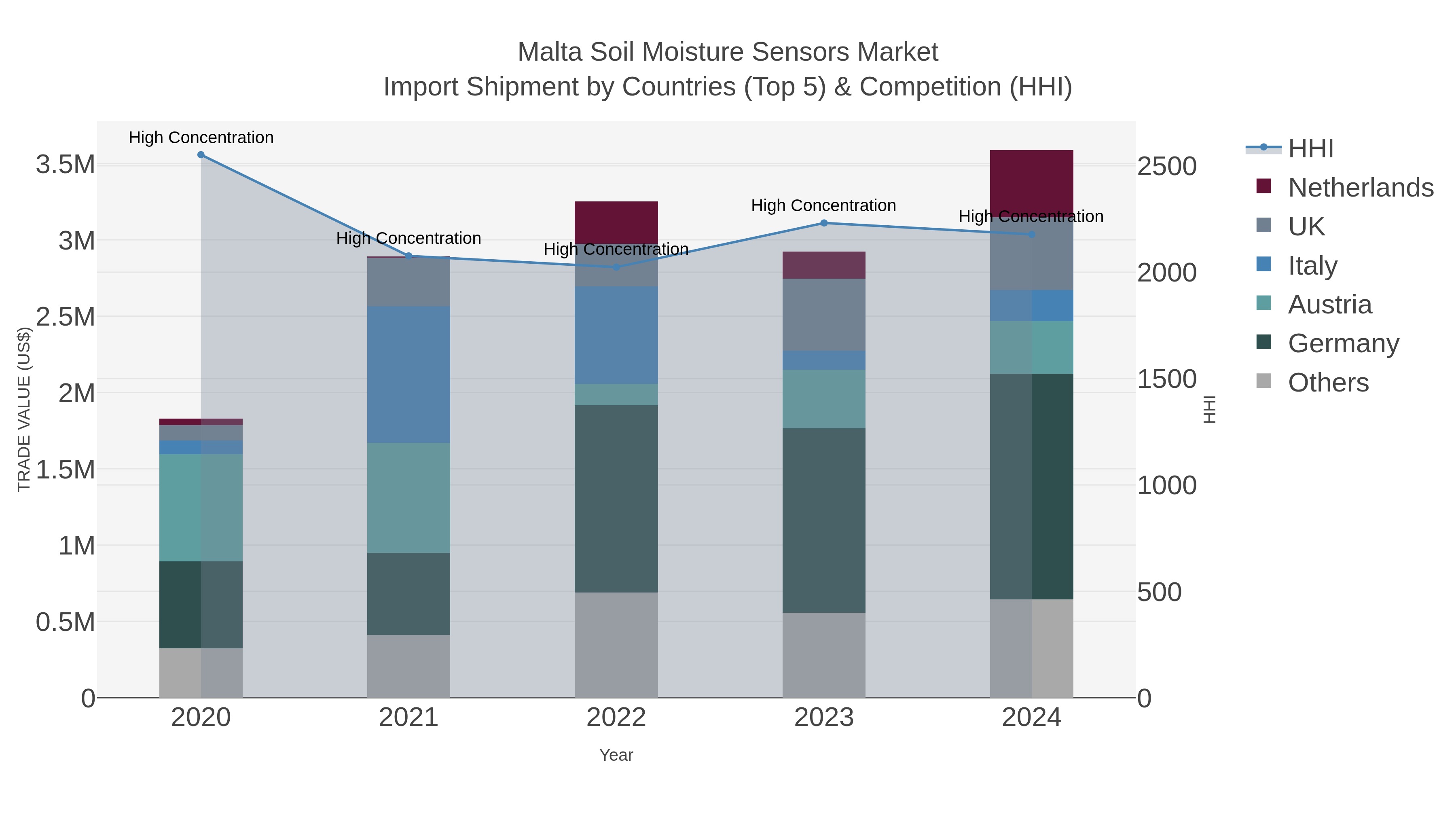 Malta Soil Moisture Sensors Market Import Shipment by Countries (Top 5) & Competition (HHI)