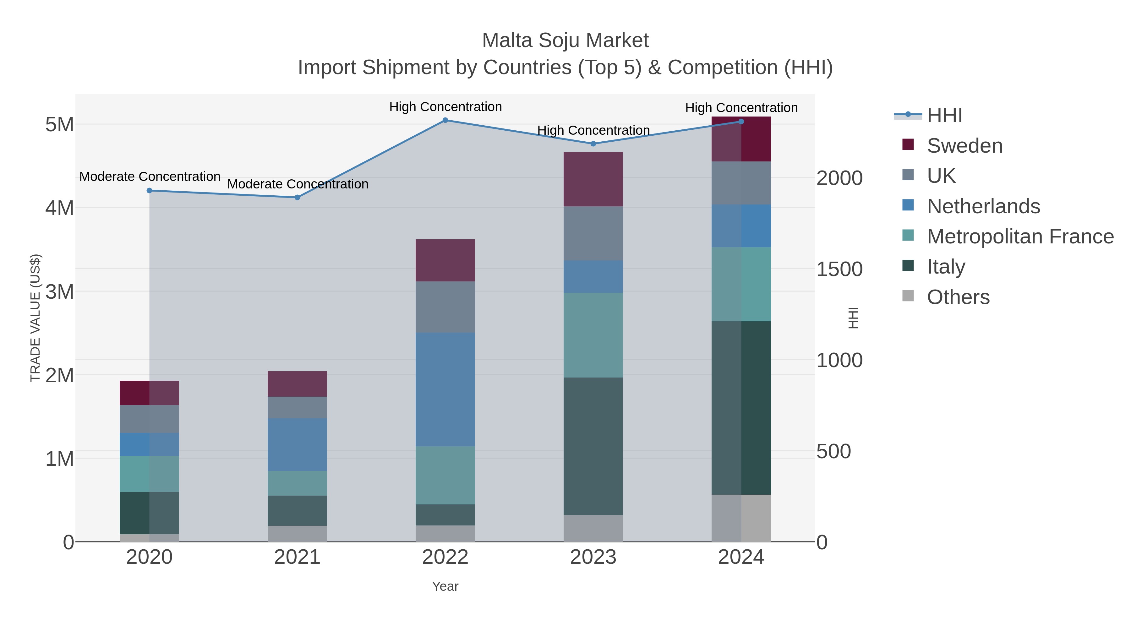 Malta Soju Market Import Shipment by Countries (Top 5) & Competition (HHI)