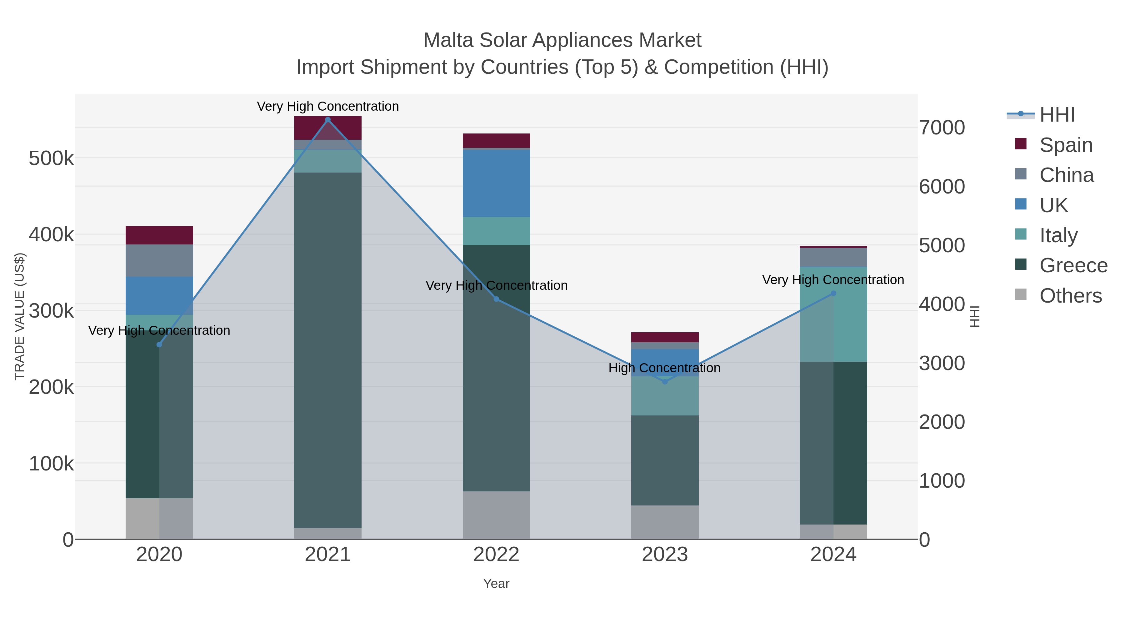 Malta Solar Appliances Market Import Shipment by Countries (Top 5) & Competition (HHI)