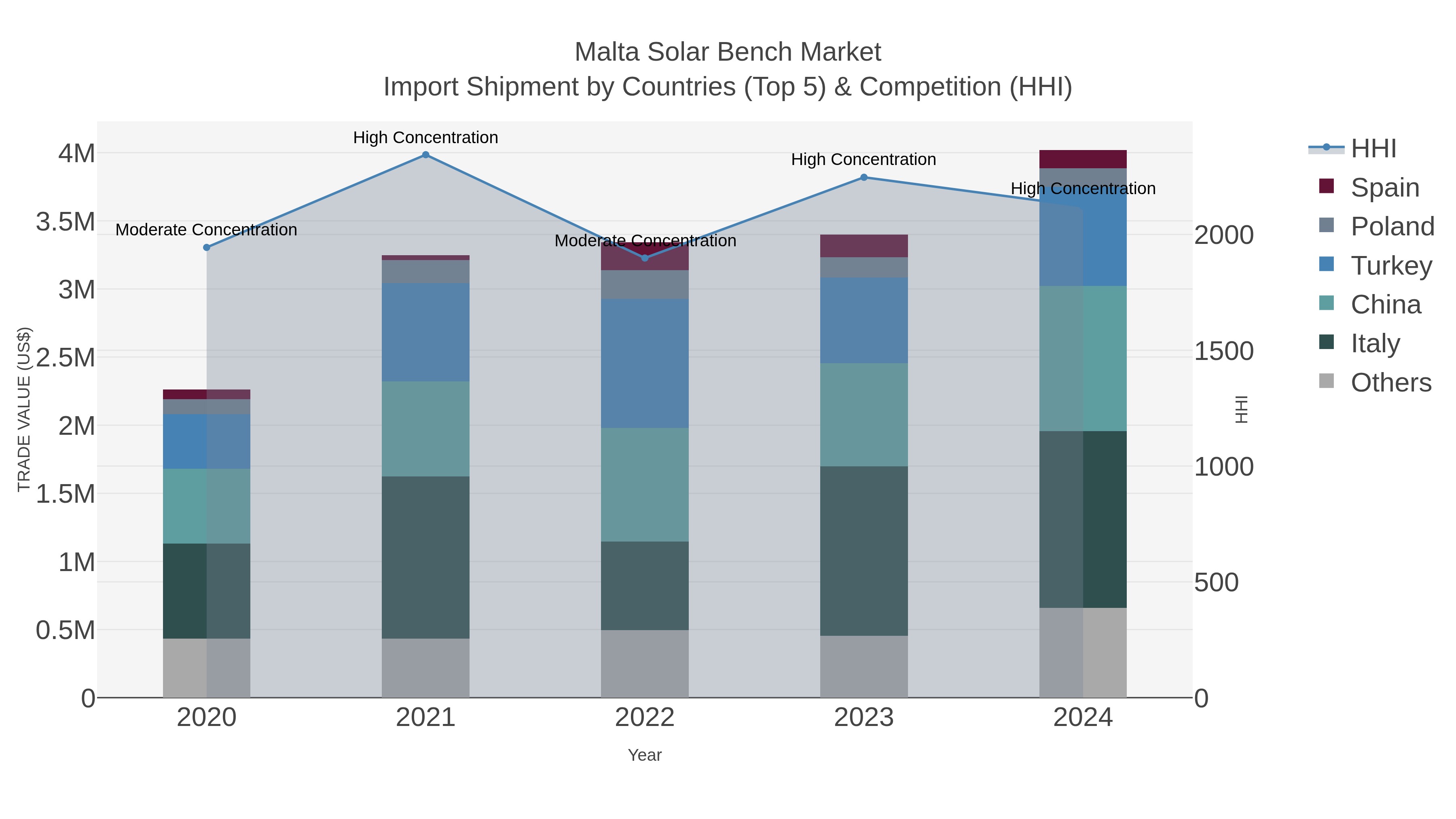 Malta Solar Bench Market Import Shipment by Countries (Top 5) & Competition (HHI)