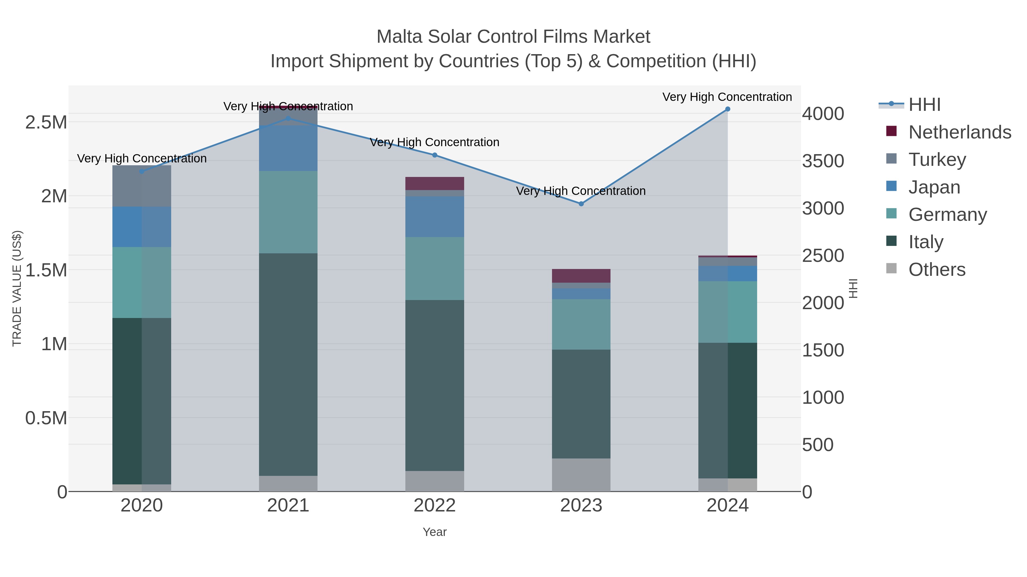 Malta Solar Control Films Market Import Shipment by Countries (Top 5) & Competition (HHI)