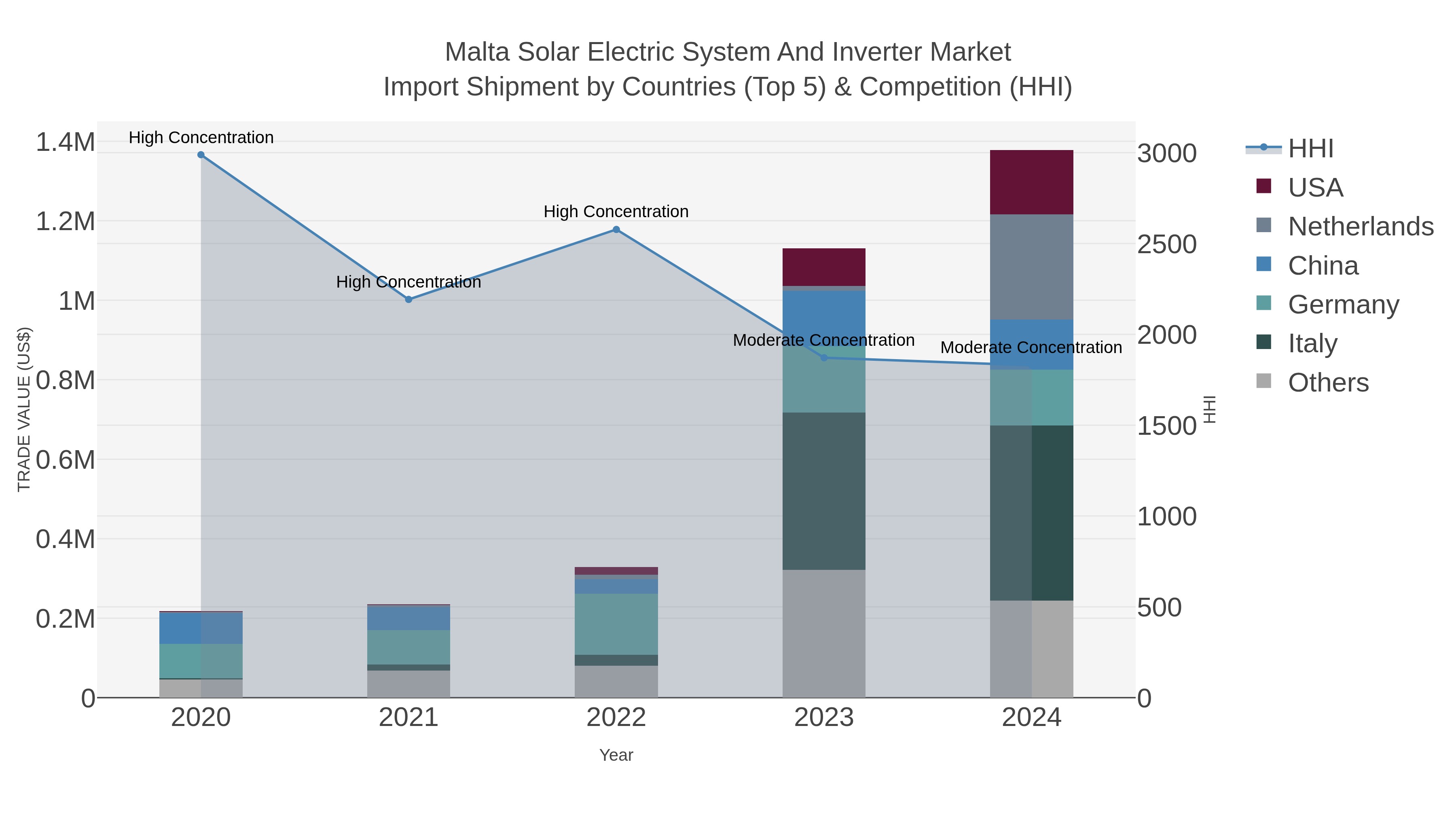 Malta Solar Electric System And Inverter Market Import Shipment by Countries (Top 5) & Competition (HHI)