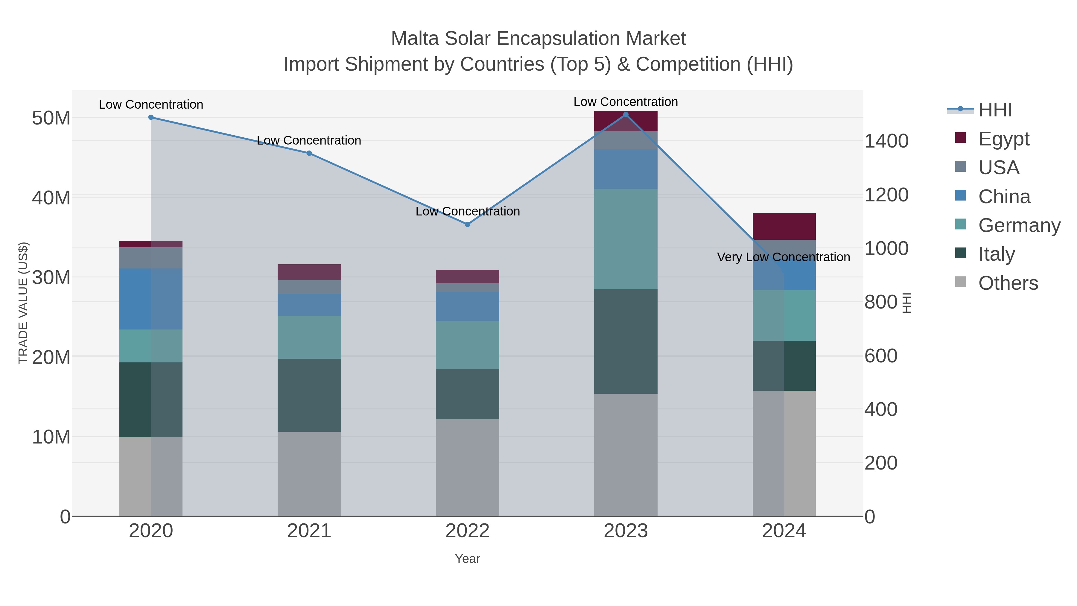 Malta Solar Encapsulation Market Import Shipment by Countries (Top 5) & Competition (HHI)