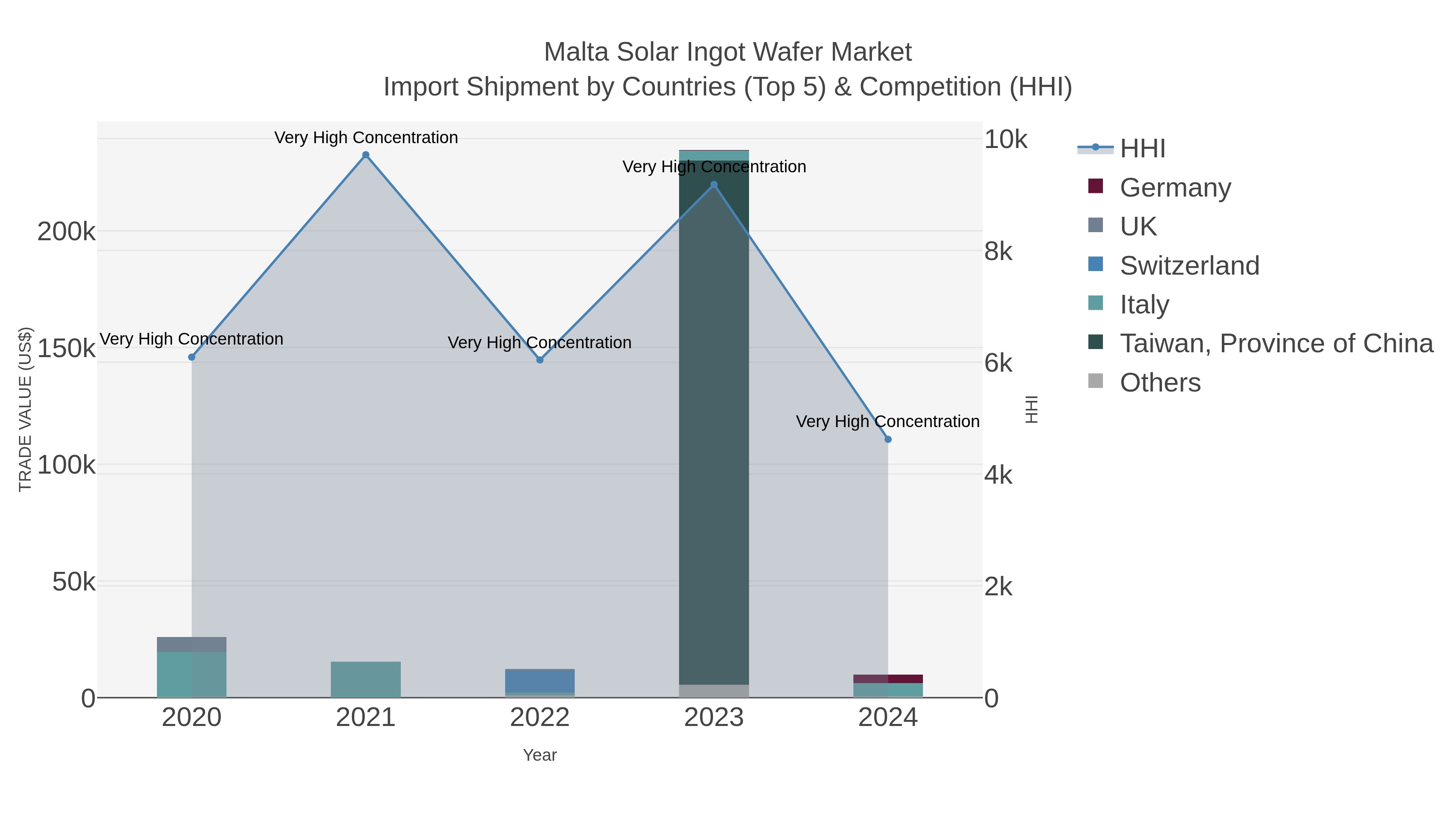 Malta Solar Ingot Wafer Market Import Shipment by Countries (Top 5) & Competition (HHI)