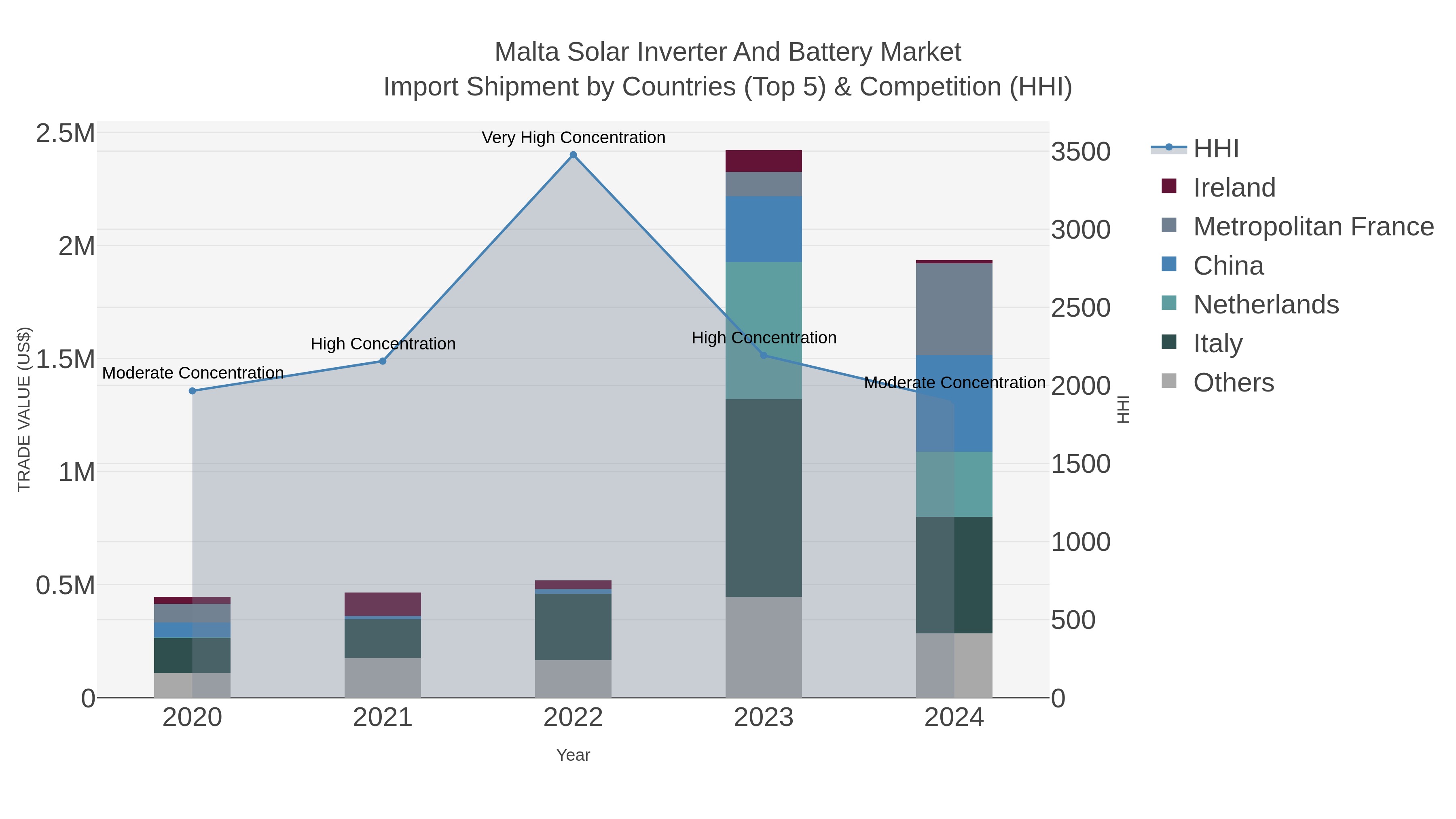 Malta Solar Inverter And Battery Market Import Shipment by Countries (Top 5) & Competition (HHI)