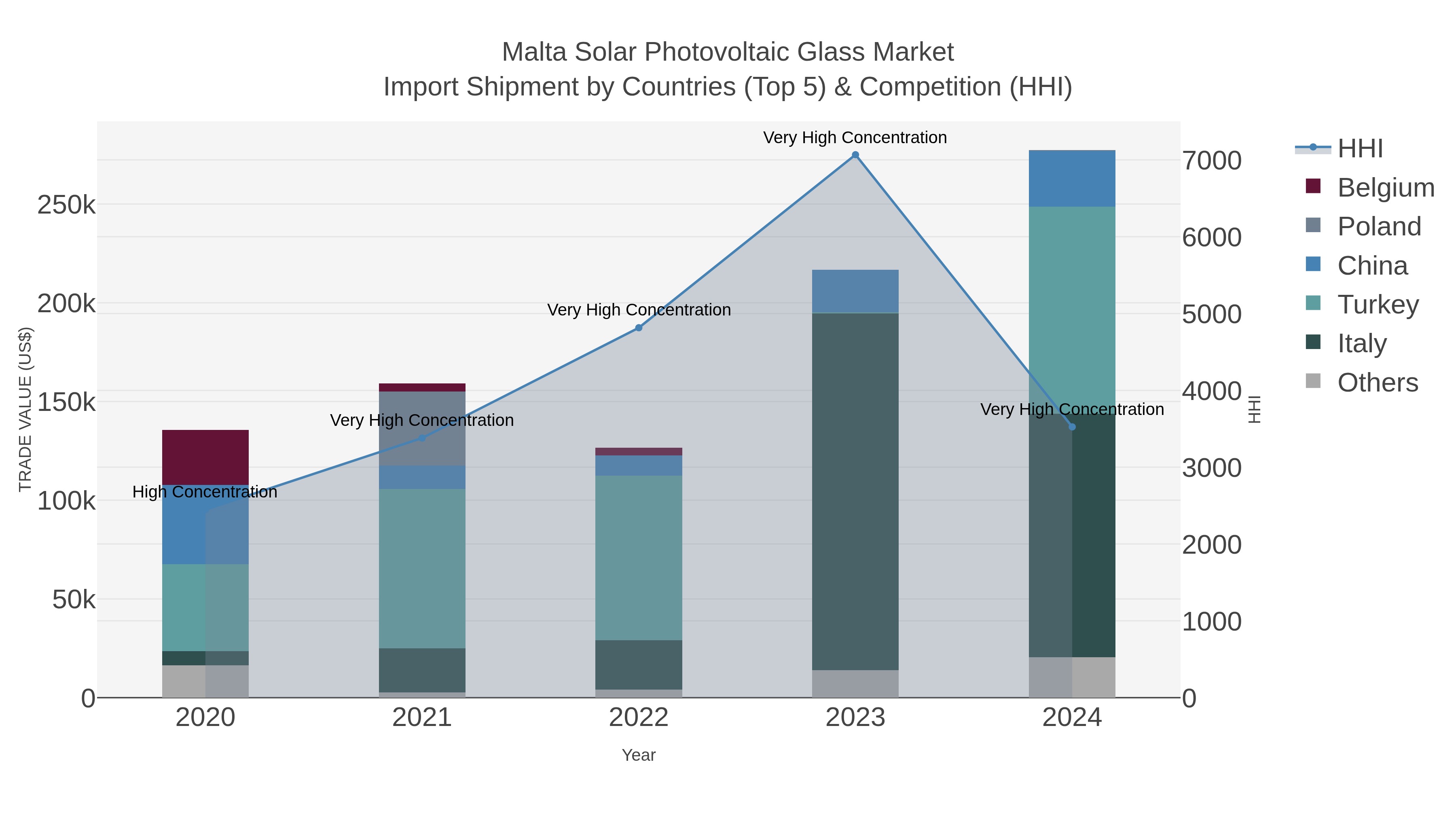 Malta Solar Photovoltaic Glass Market Import Shipment by Countries (Top 5) & Competition (HHI)