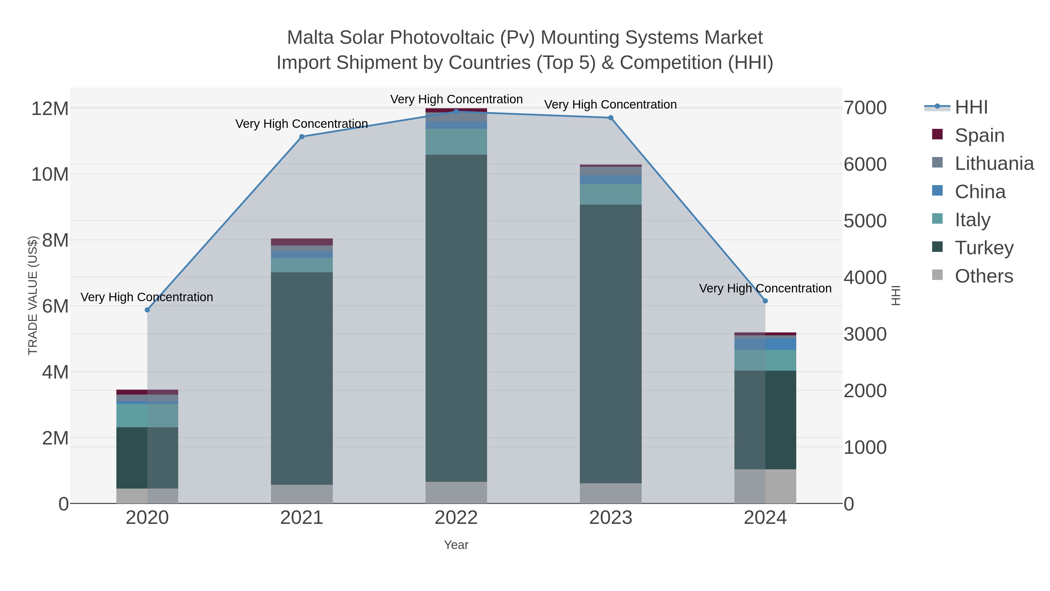 Malta Solar Photovoltaic (pv) Mounting Systems Market Import Shipment by Countries (Top 5) & Competition (HHI)