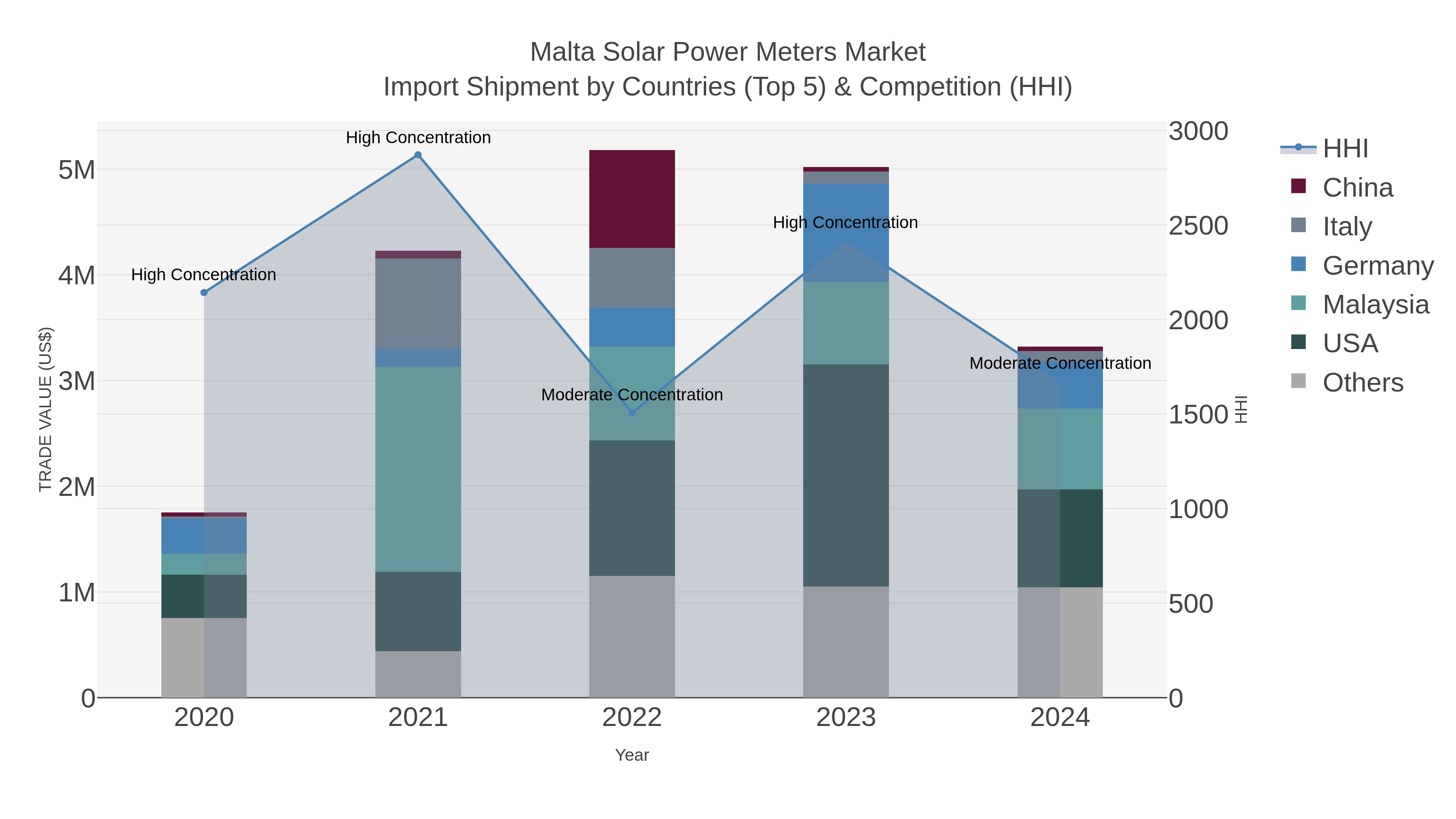 Malta Solar Power Meters Market Import Shipment by Countries (Top 5) & Competition (HHI)