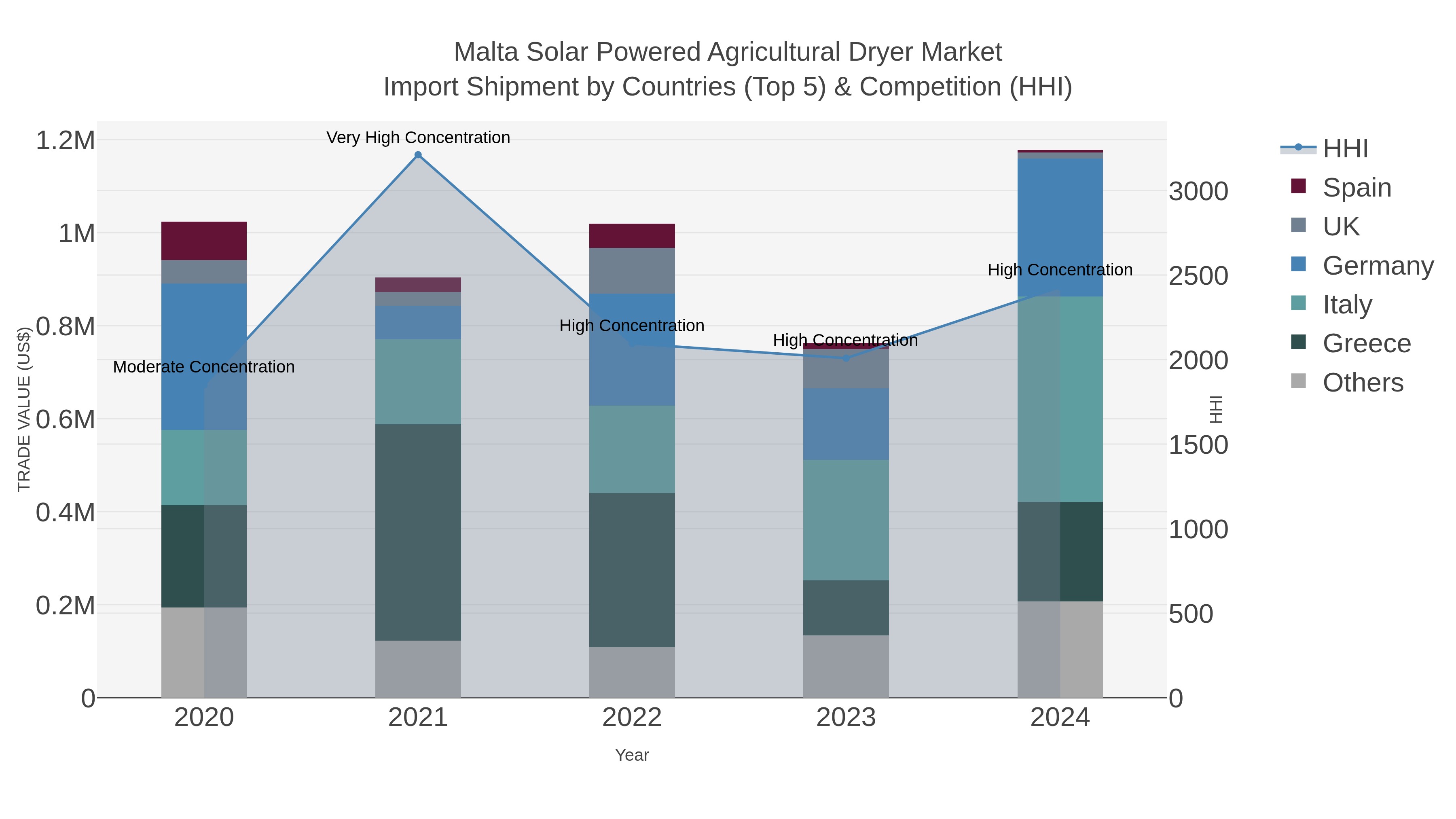 Malta Solar Powered Agricultural Dryer Market Import Shipment by Countries (Top 5) & Competition (HHI)
