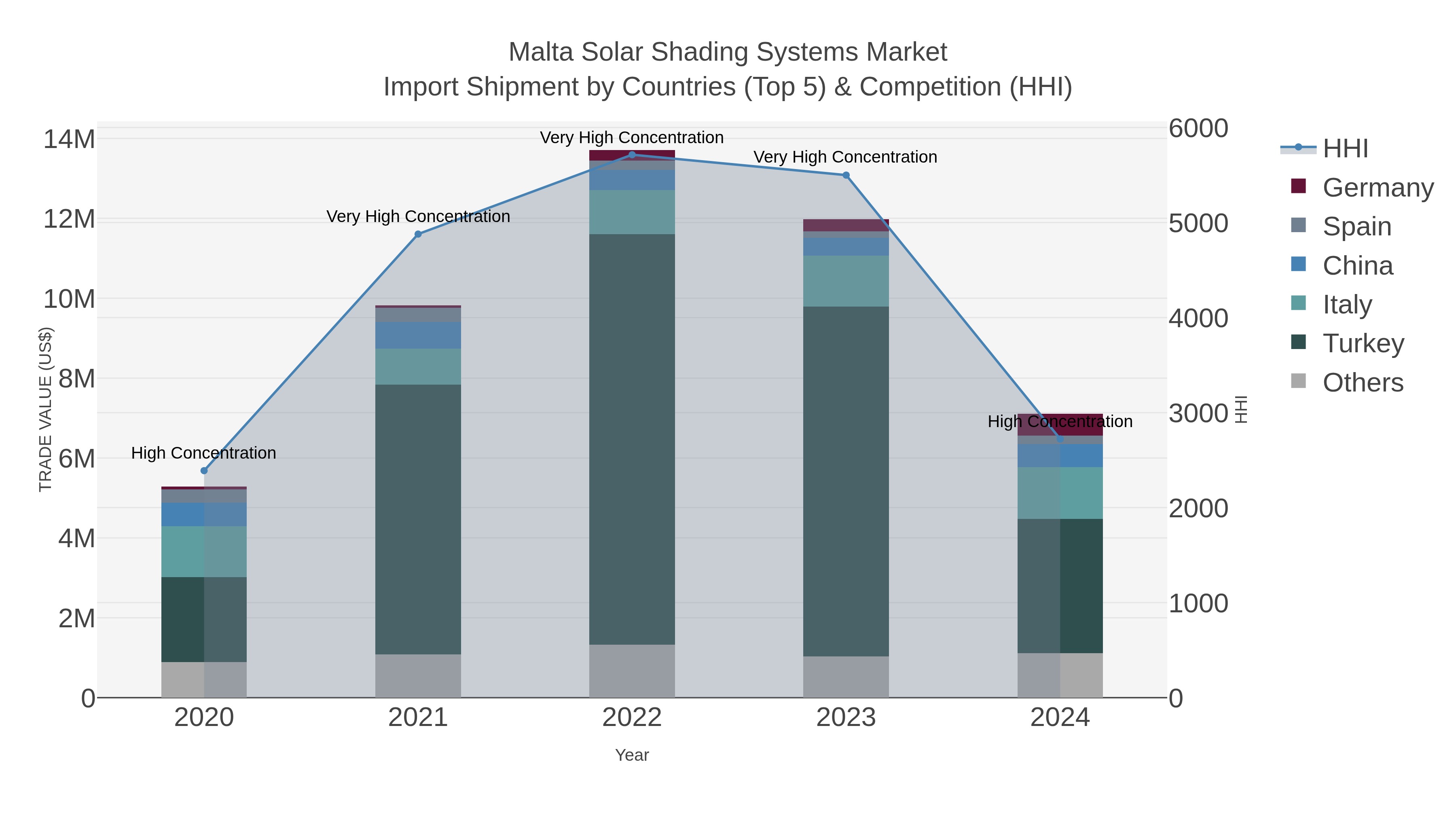 Malta Solar Shading Systems Market Import Shipment by Countries (Top 5) & Competition (HHI)