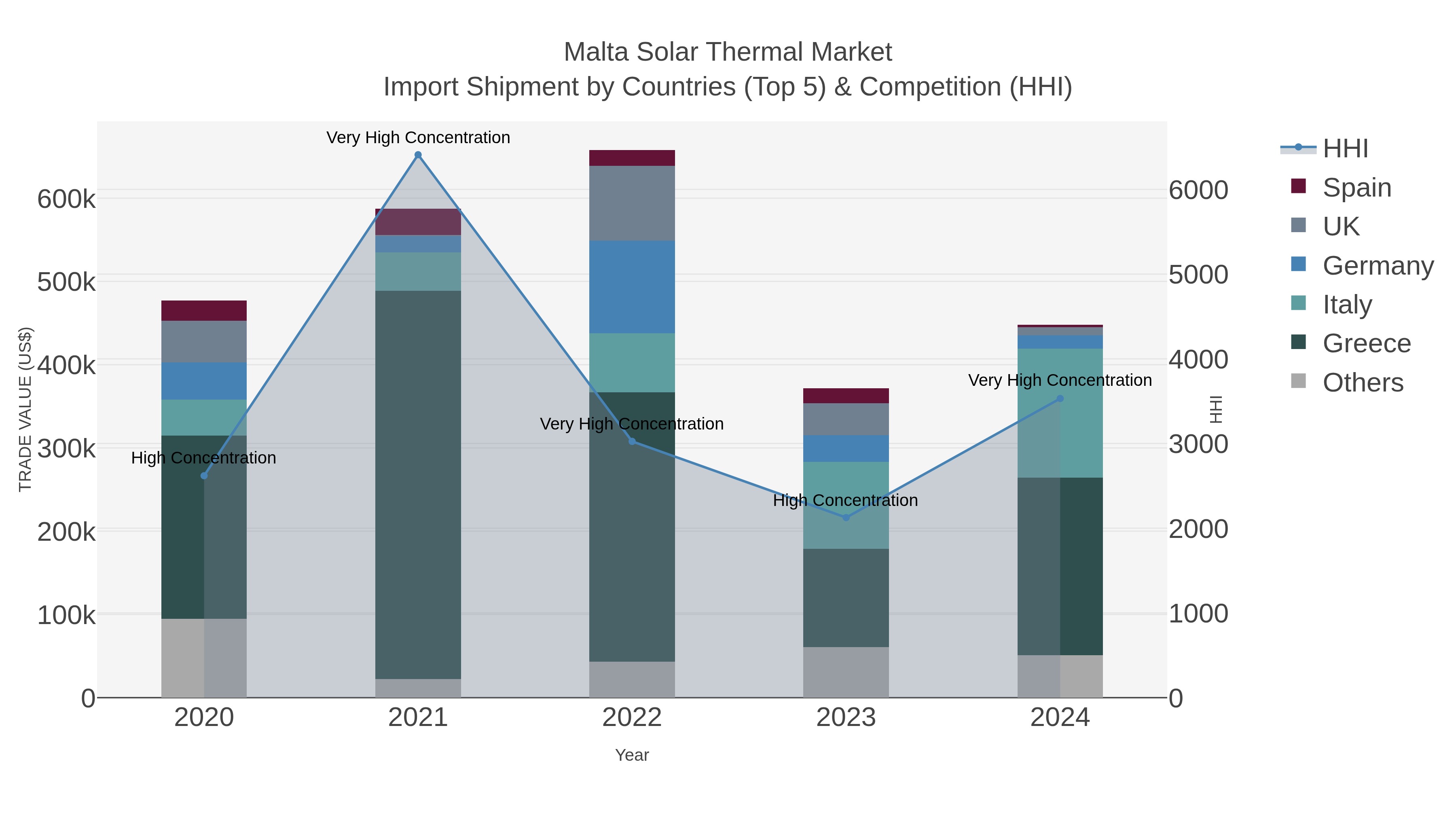 Malta Solar Thermal Market Import Shipment by Countries (Top 5) & Competition (HHI)