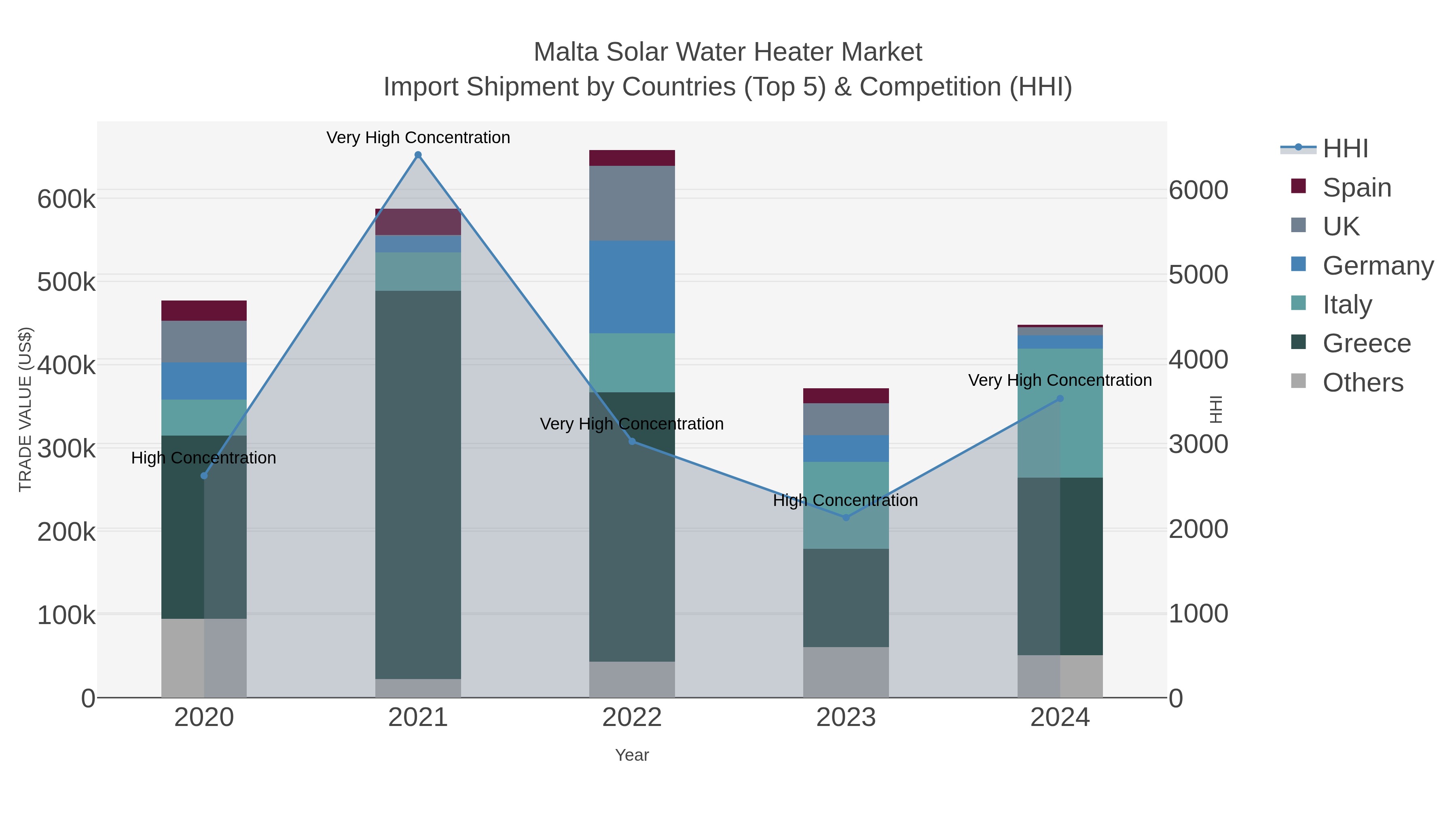 Malta Solar Water Heater Market Import Shipment by Countries (Top 5) & Competition (HHI)