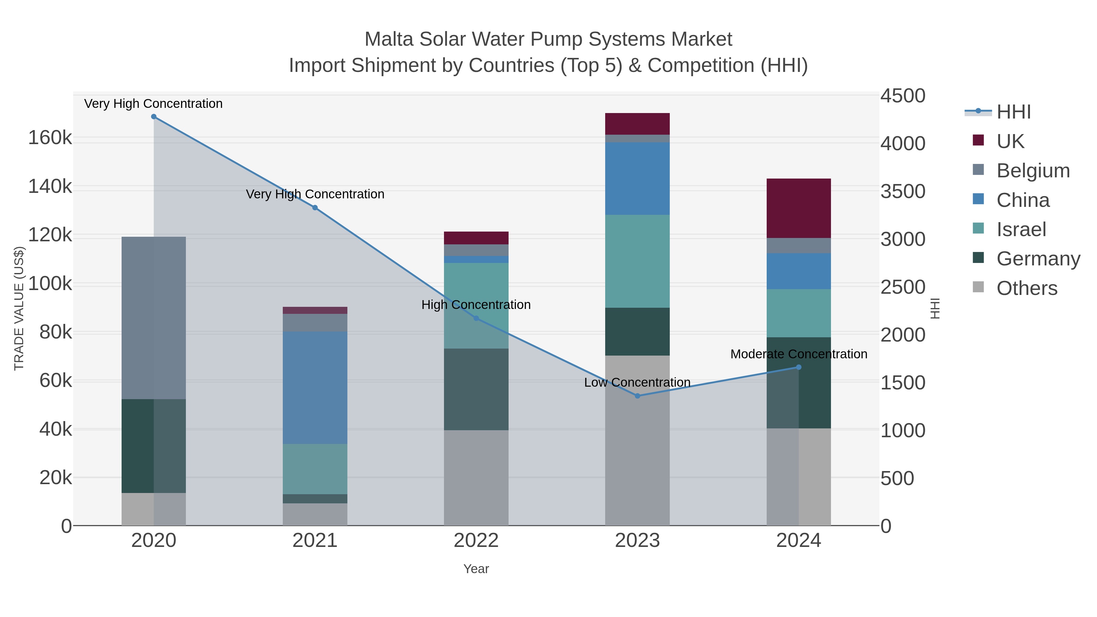 Malta Solar Water Pump Systems Market Import Shipment by Countries (Top 5) & Competition (HHI)