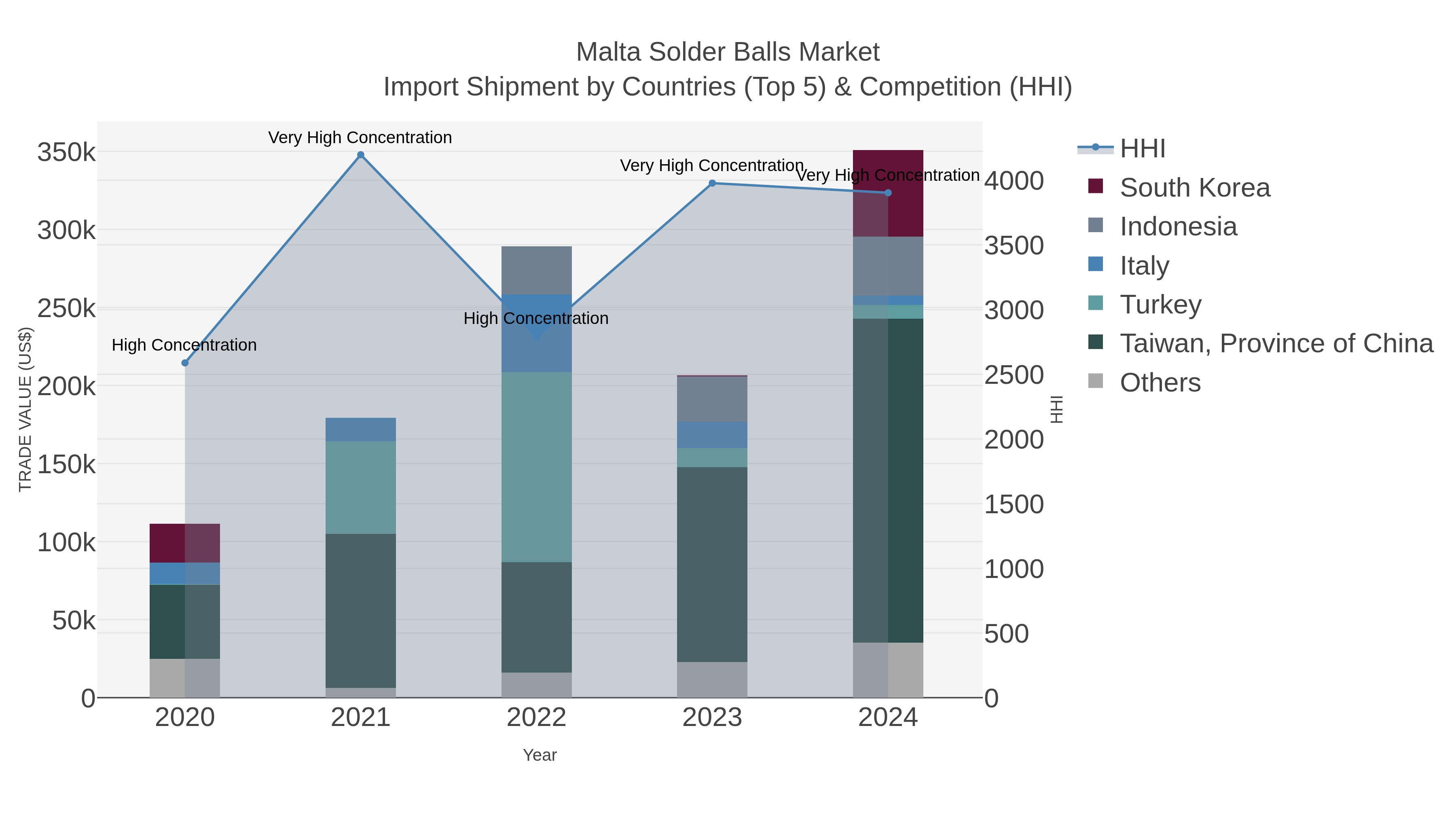 Malta Solder Balls Market Import Shipment by Countries (Top 5) & Competition (HHI)