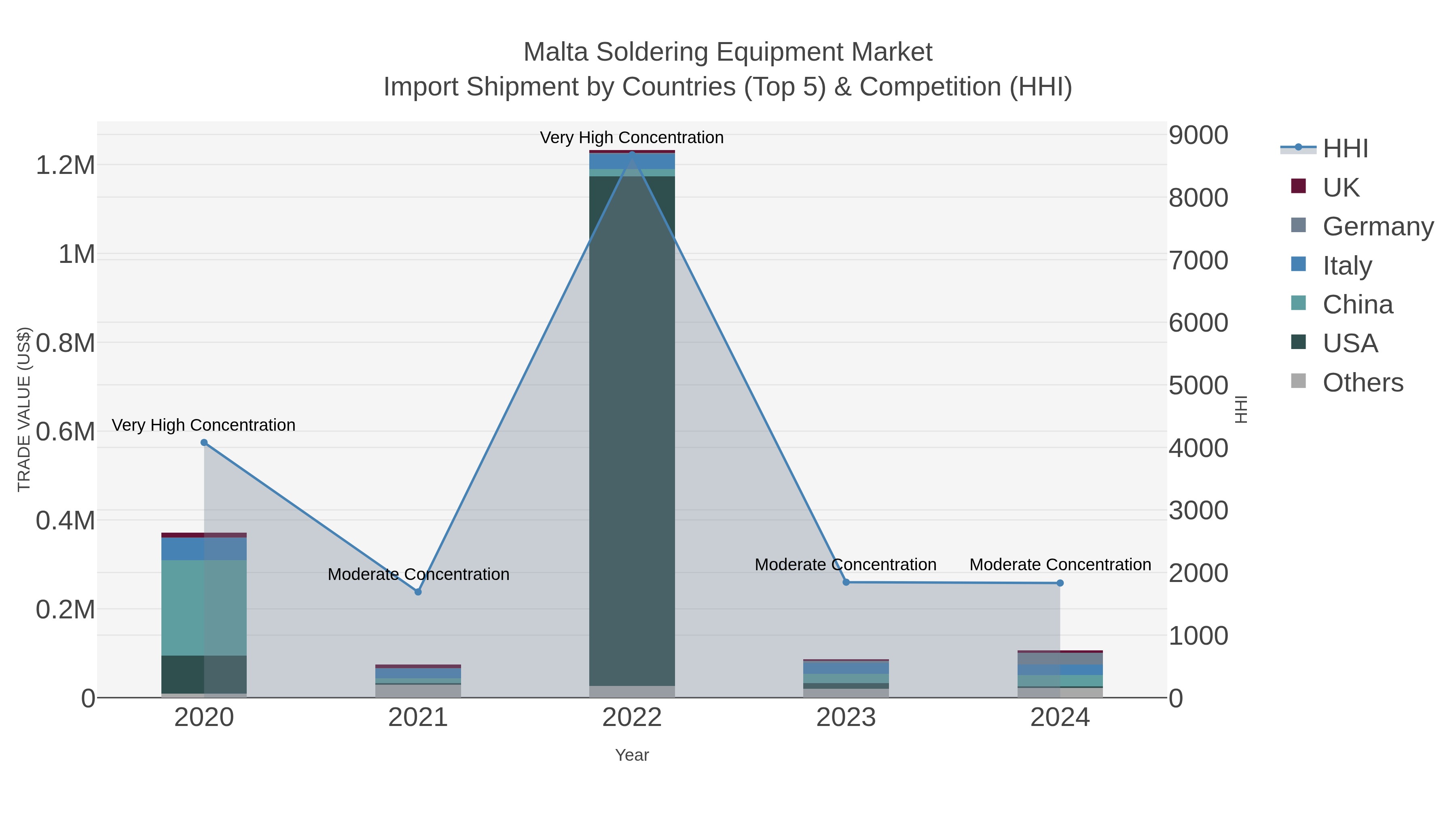 Malta Soldering Equipment Market Import Shipment by Countries (Top 5) & Competition (HHI)