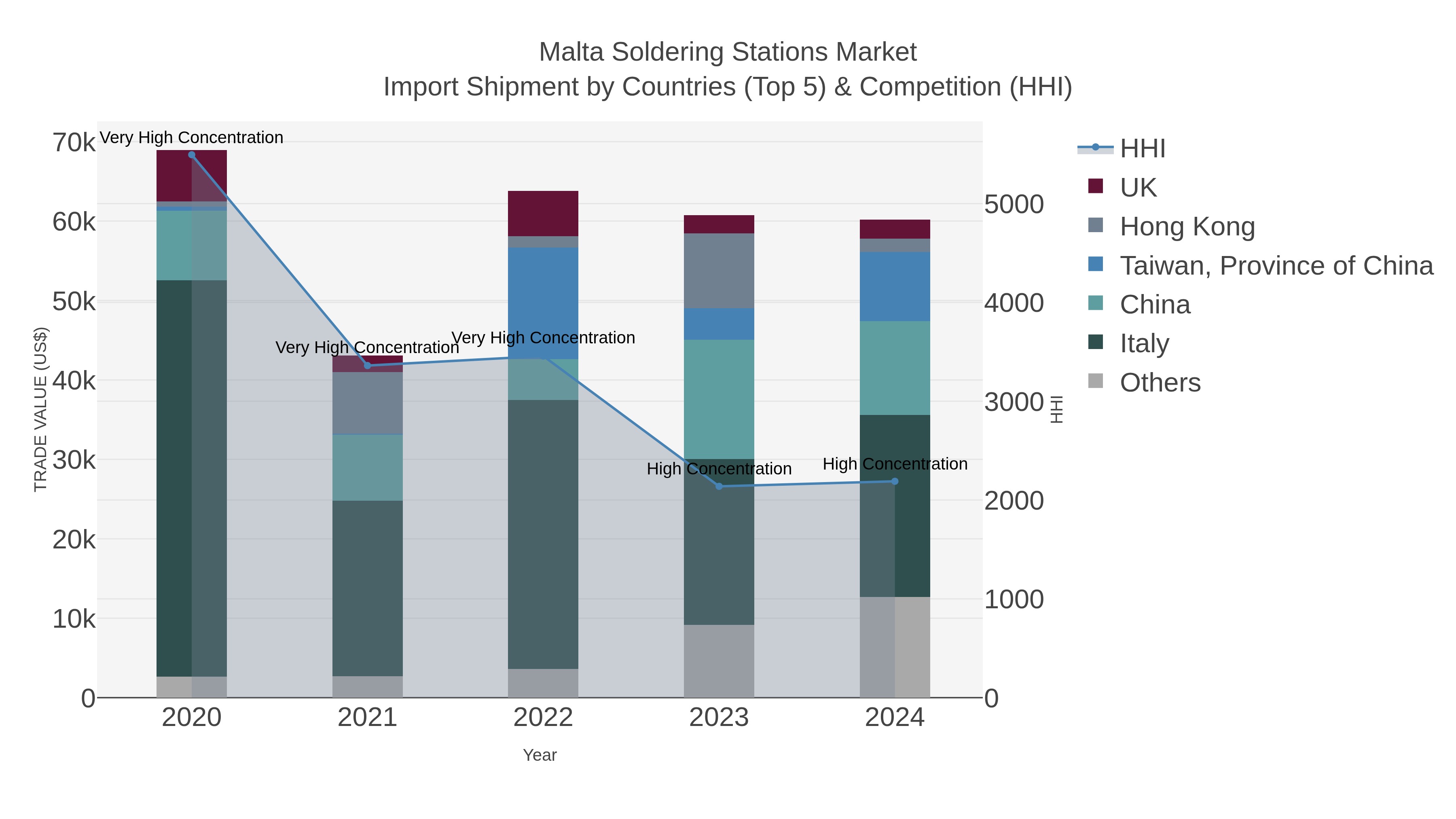 Malta Soldering Stations Market Import Shipment by Countries (Top 5) & Competition (HHI)