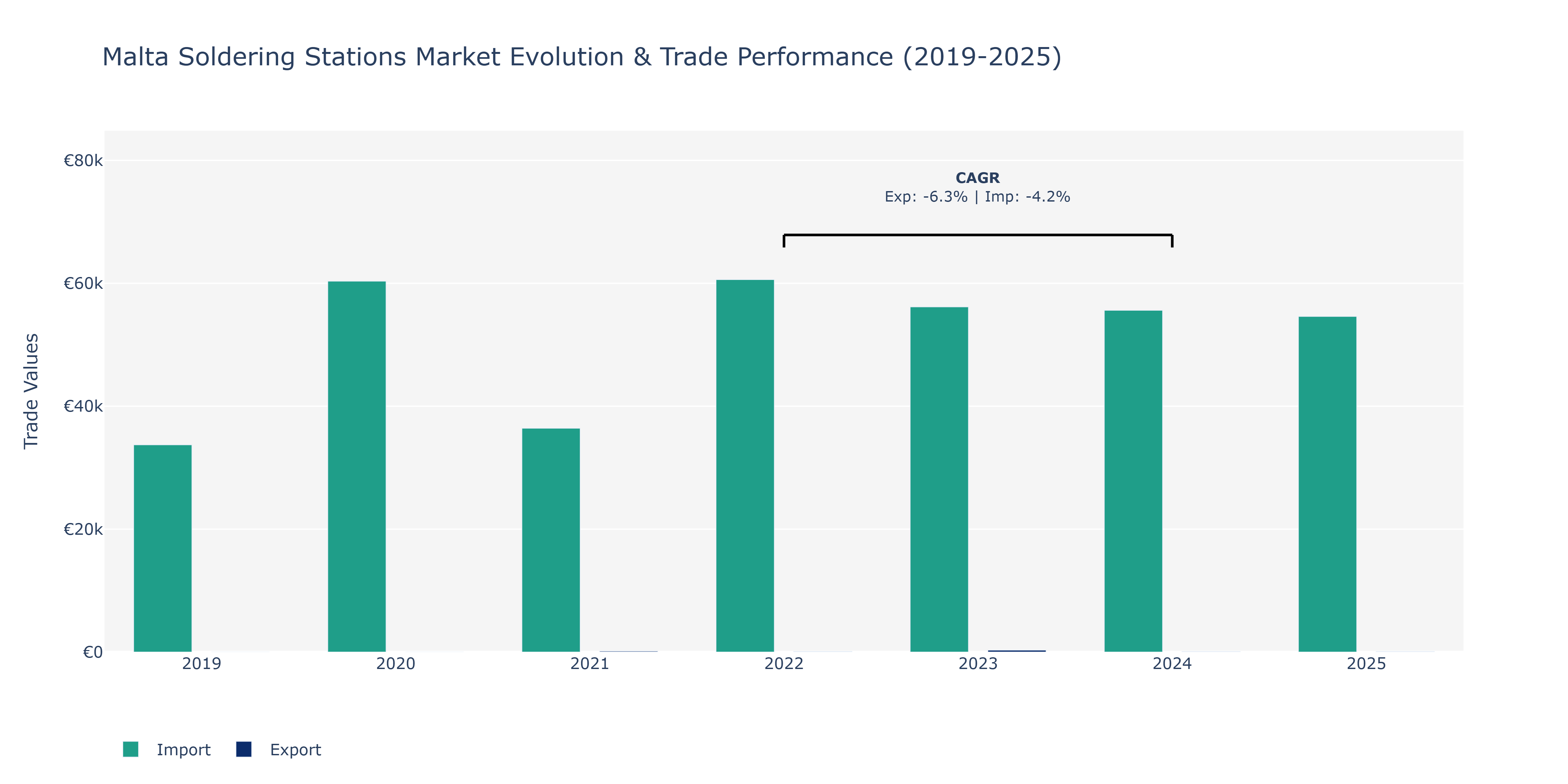 Malta Soldering Stations Market: Production & Trade Performance (2019-2025)