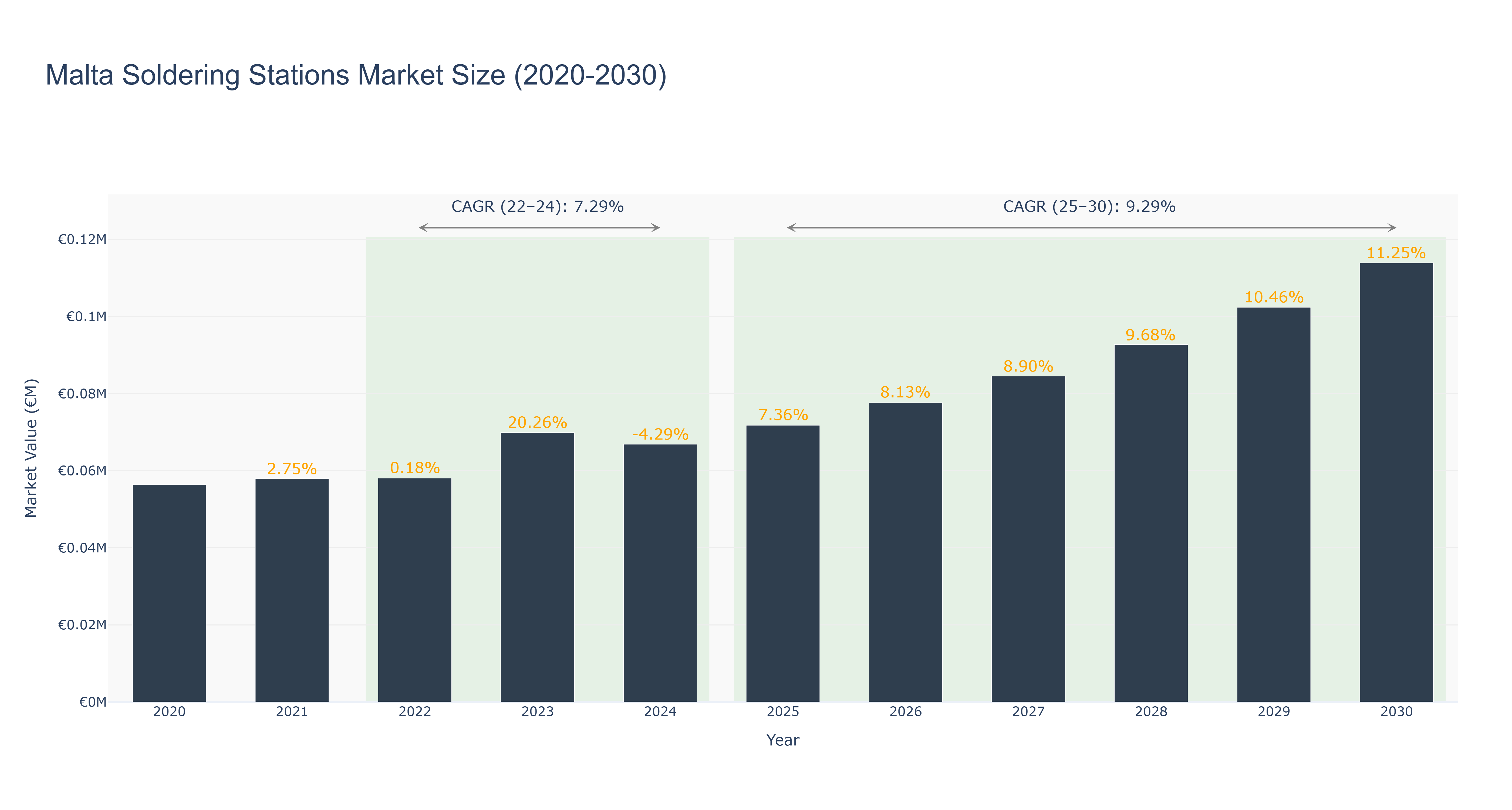 Malta Soldering Stations Market Size (2020-2030)