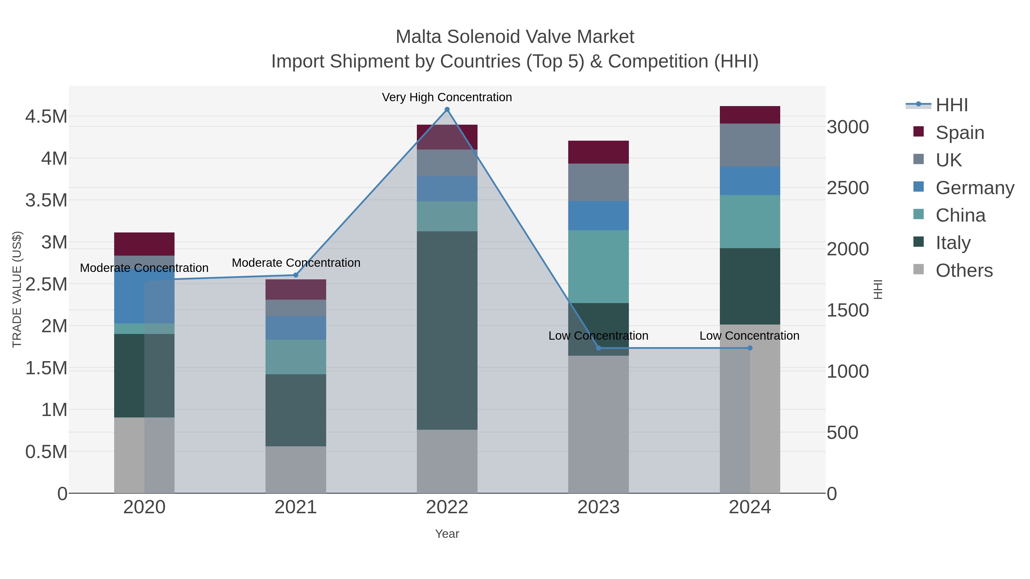Malta Solenoid Valve Market Import Shipment by Countries (Top 5) & Competition (HHI)
