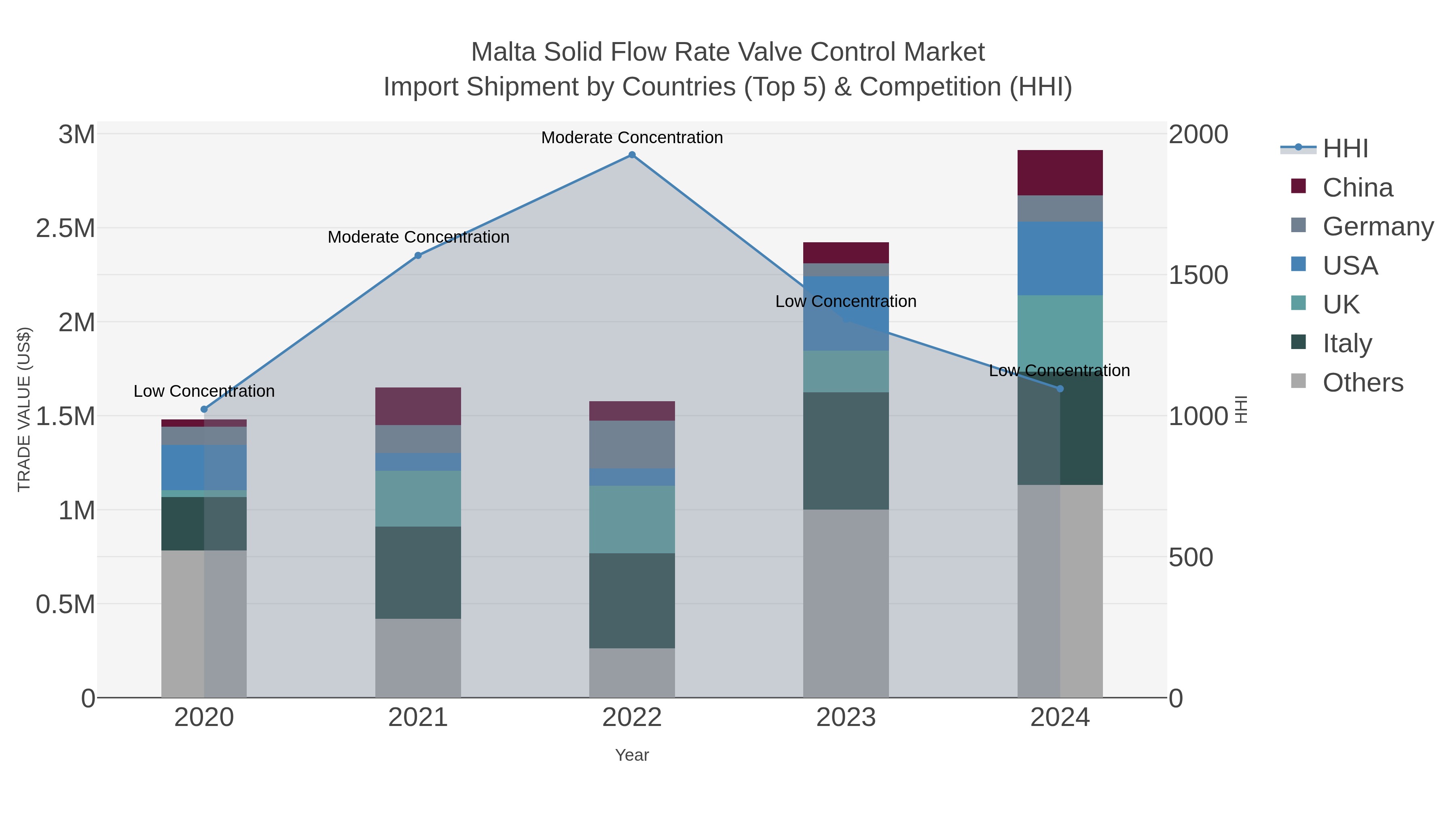Malta Solid Flow Rate Valve Control Market Import Shipment by Countries (Top 5) & Competition (HHI)
