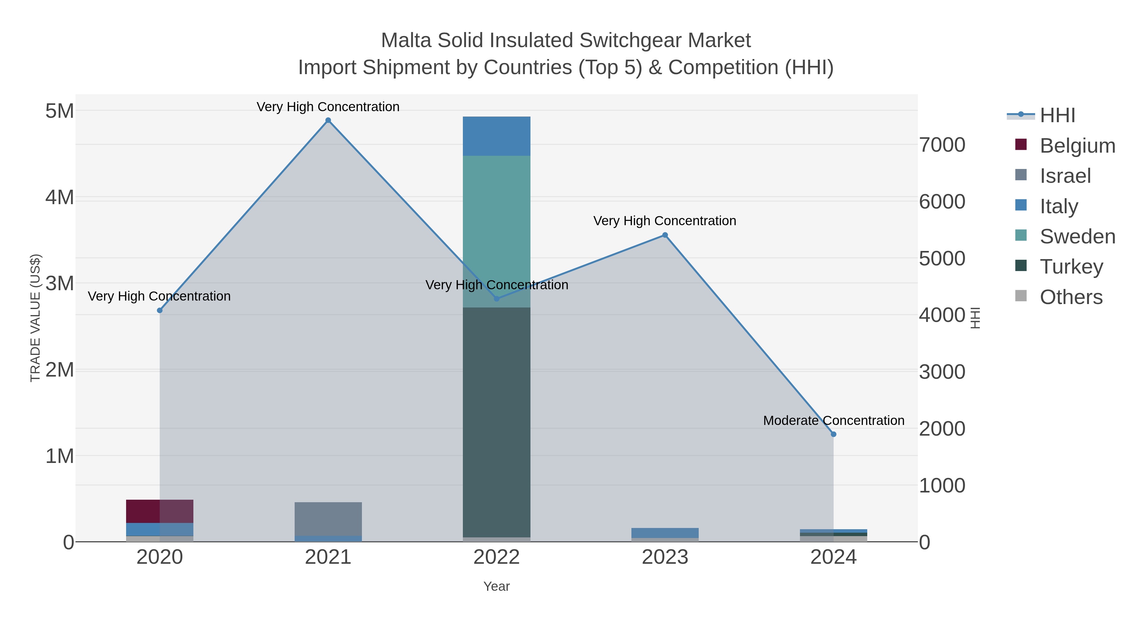 Malta Solid Insulated Switchgear Market Import Shipment by Countries (Top 5) & Competition (HHI)