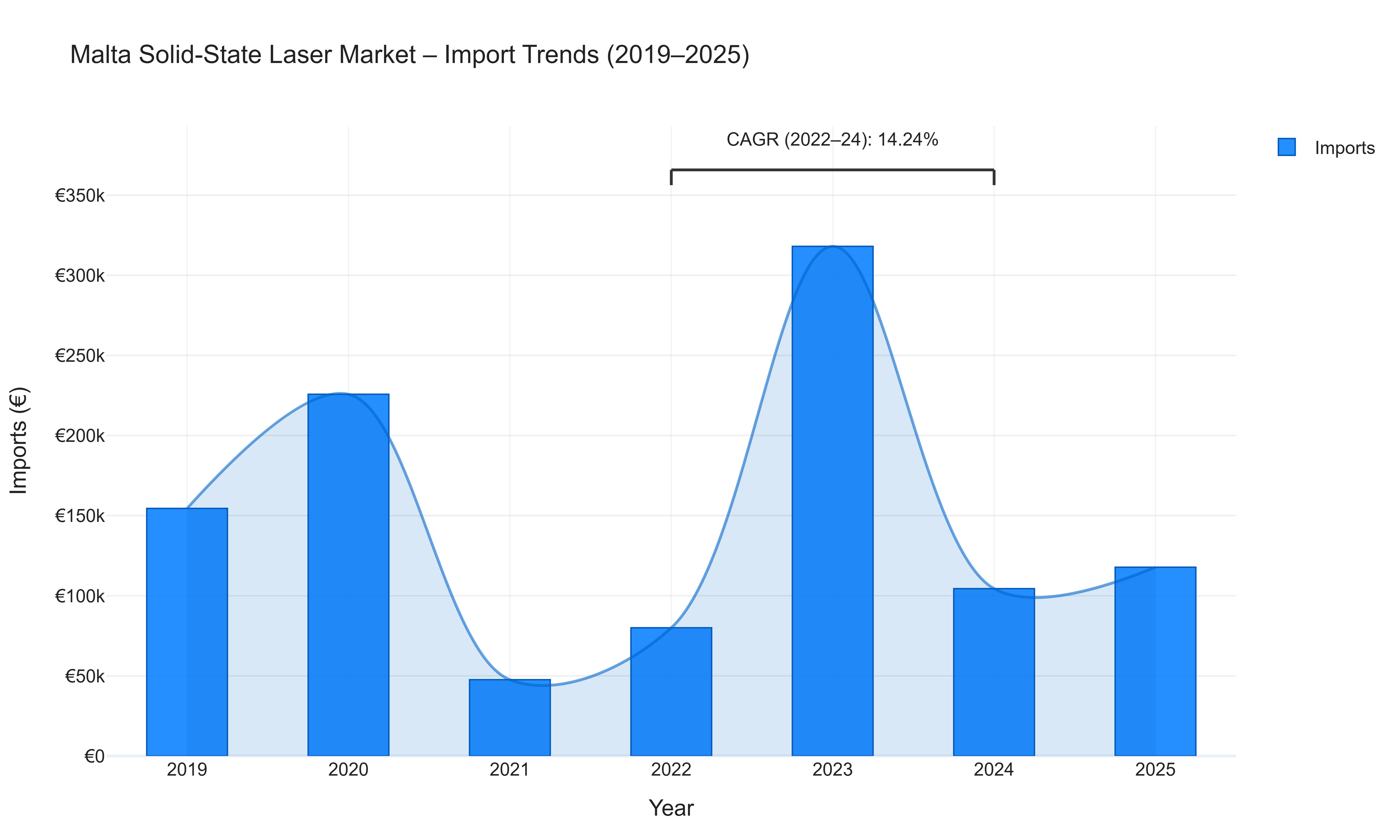 Malta Solid-State Laser Market - Import Trends (2019-2025)