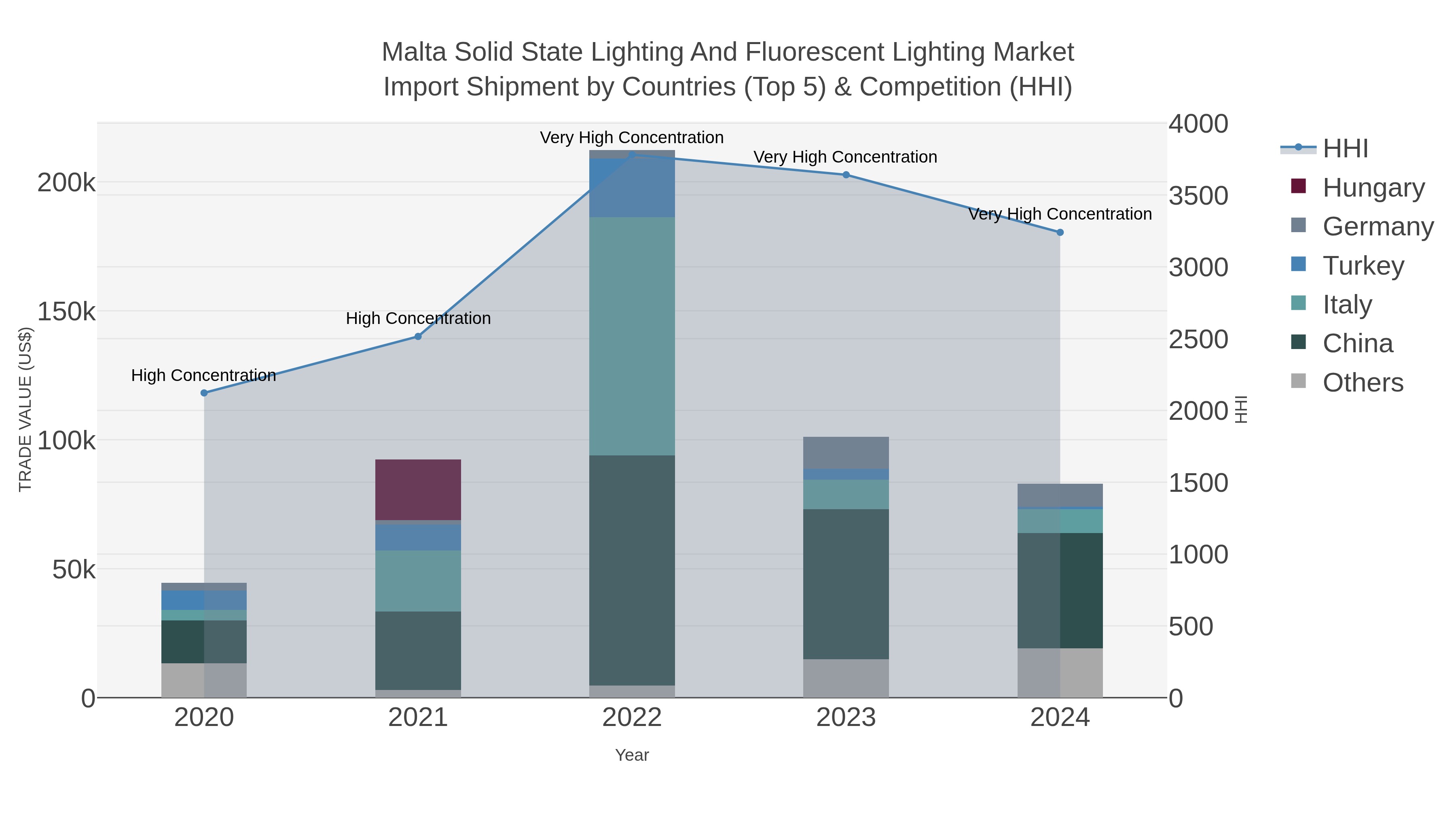Malta Solid State Lighting And Fluorescent Lighting Market Import Shipment by Countries (Top 5) & Competition (HHI)