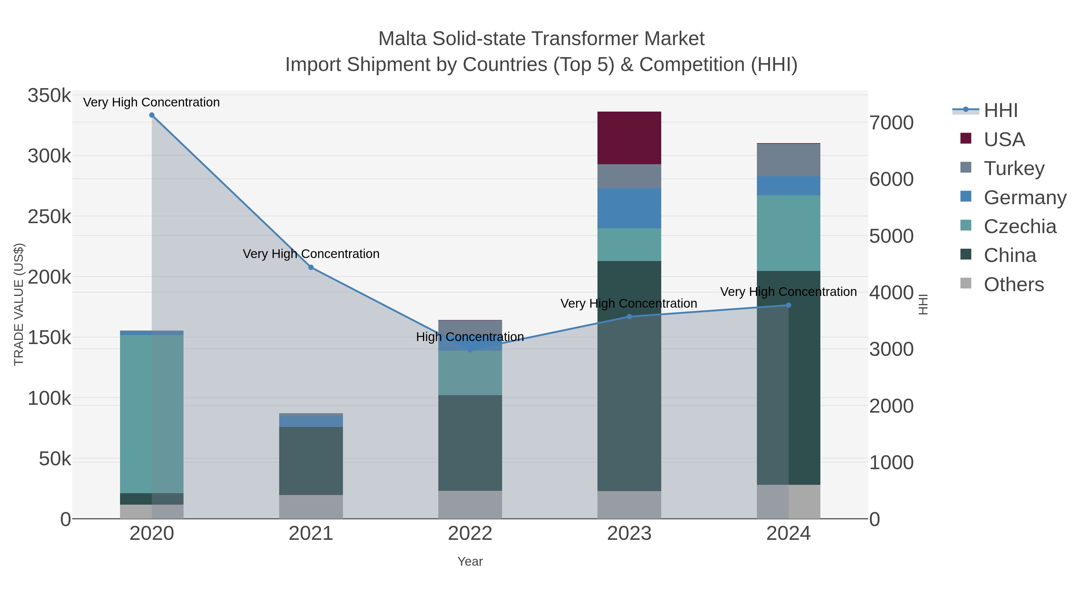 Malta Solid-state Transformer Market Import Shipment by Countries (Top 5) & Competition (HHI)