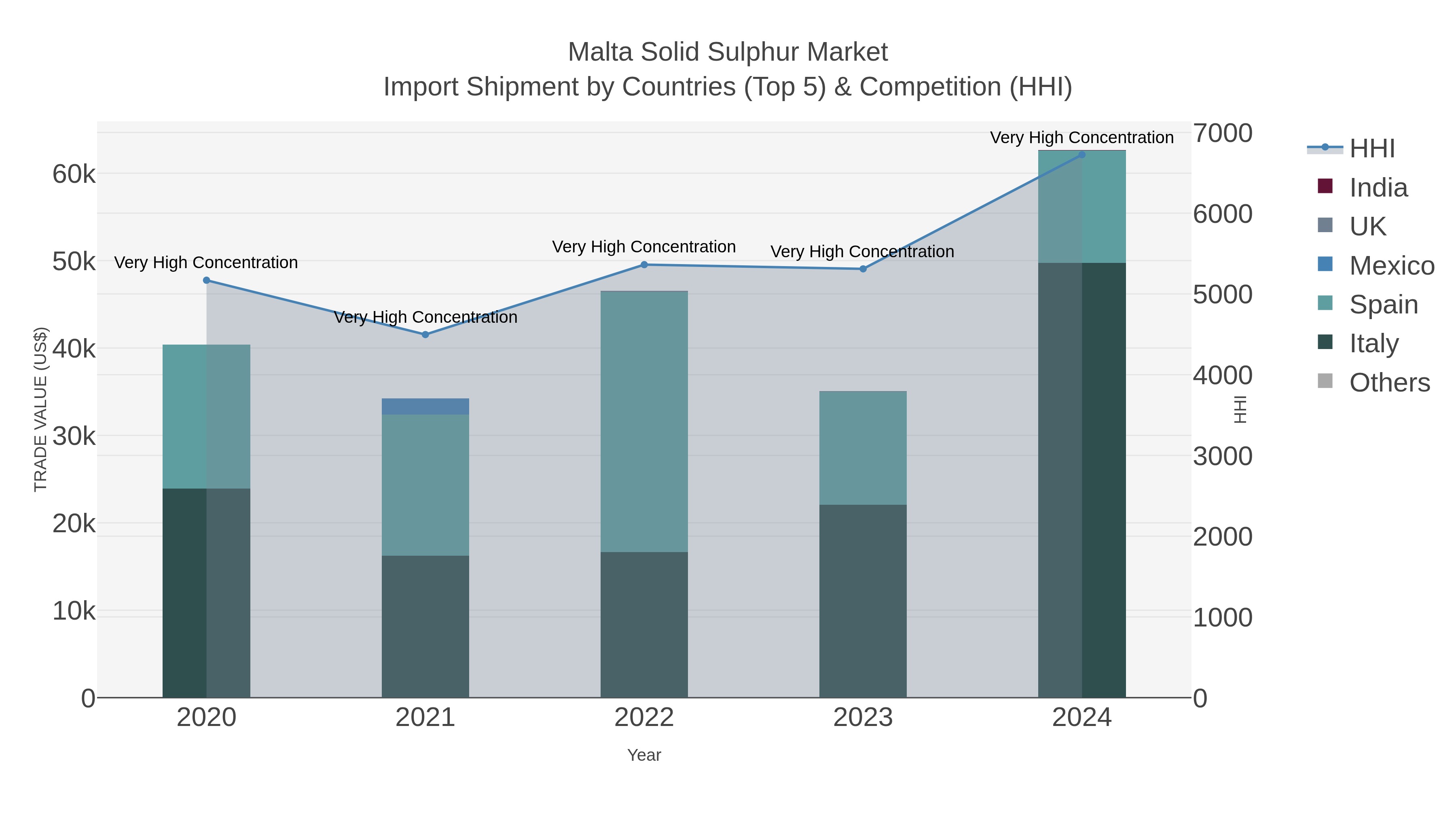 Malta Solid Sulphur Market Import Shipment by Countries (Top 5) & Competition (HHI)