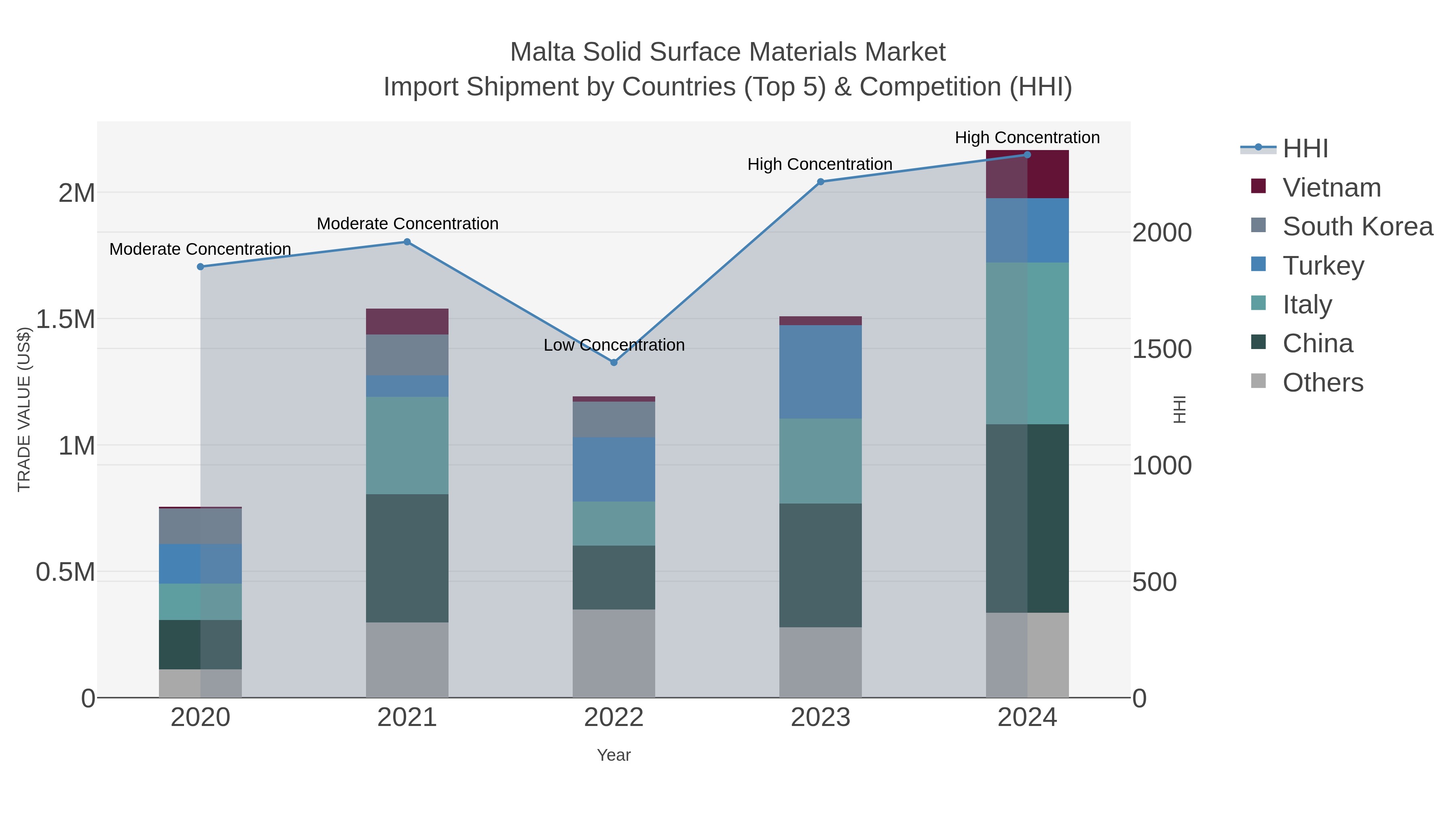 Malta Solid Surface Materials Market Import Shipment by Countries (Top 5) & Competition (HHI)