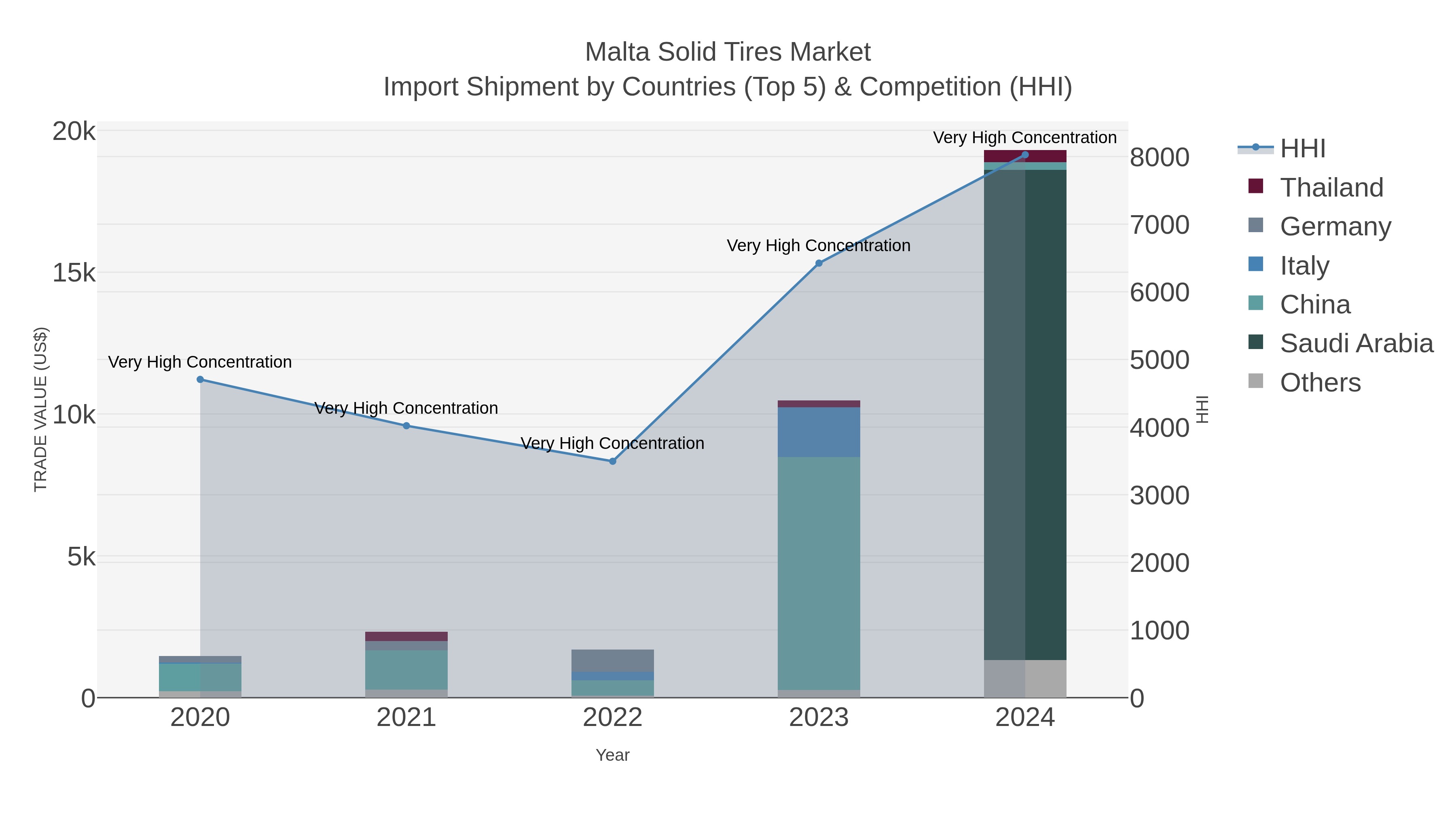 Malta Solid Tires Market Import Shipment by Countries (Top 5) & Competition (HHI)